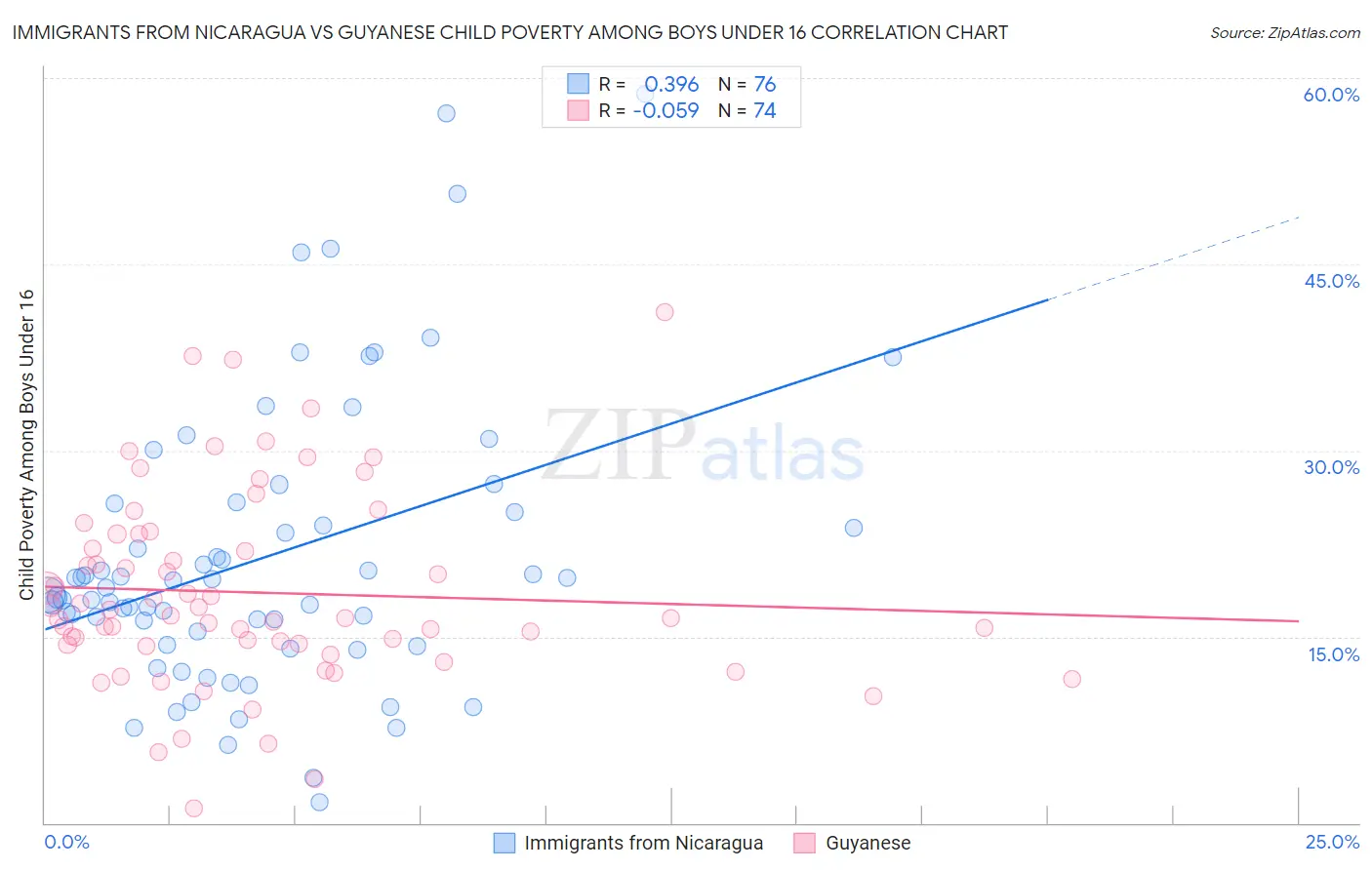 Immigrants from Nicaragua vs Guyanese Child Poverty Among Boys Under 16