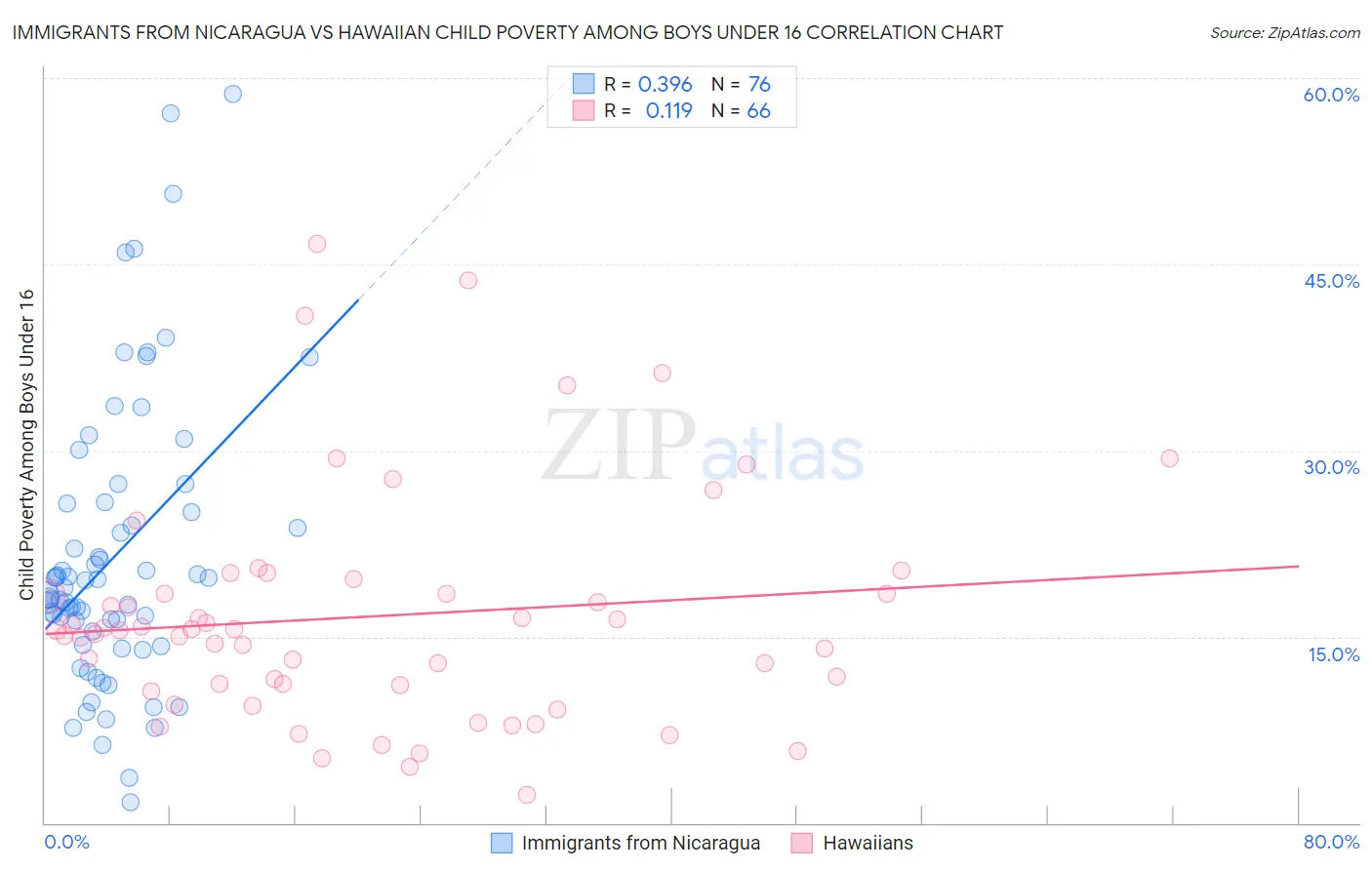 Immigrants from Nicaragua vs Hawaiian Child Poverty Among Boys Under 16