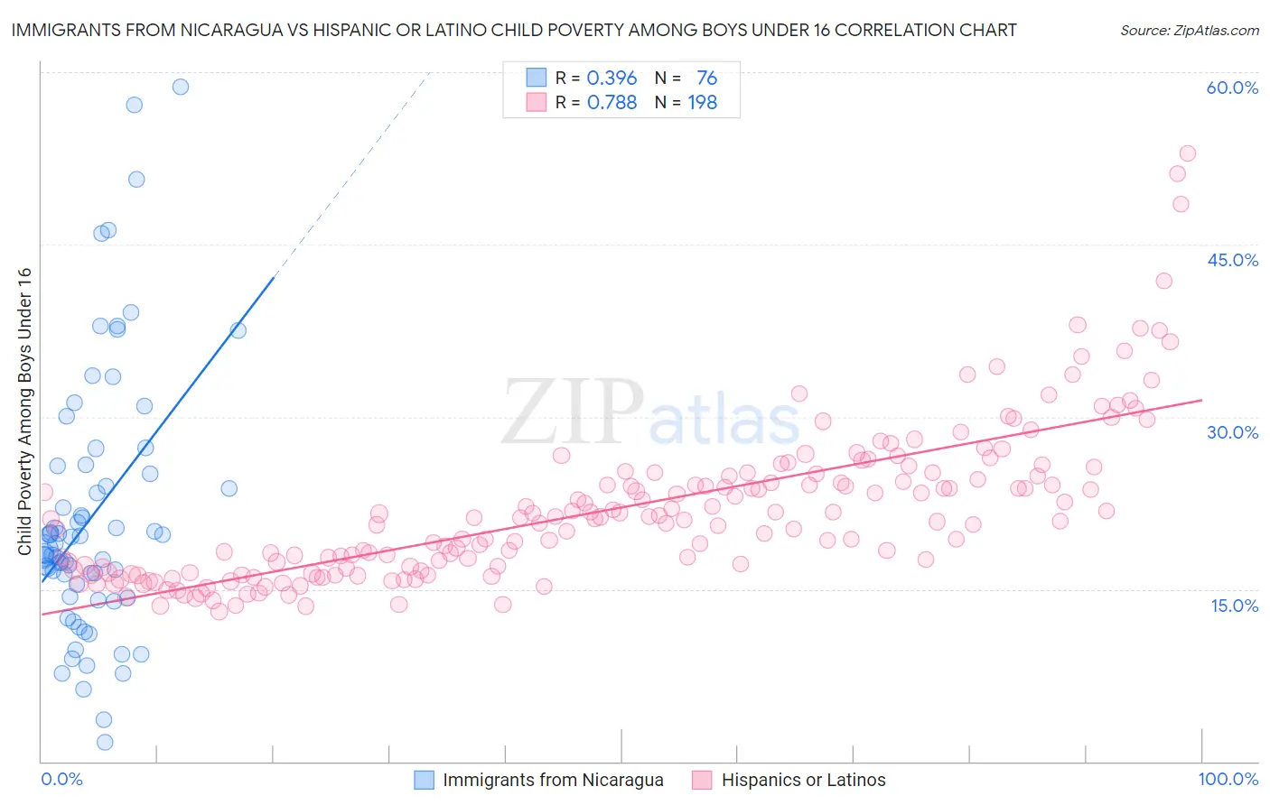 Immigrants from Nicaragua vs Hispanic or Latino Child Poverty Among Boys Under 16