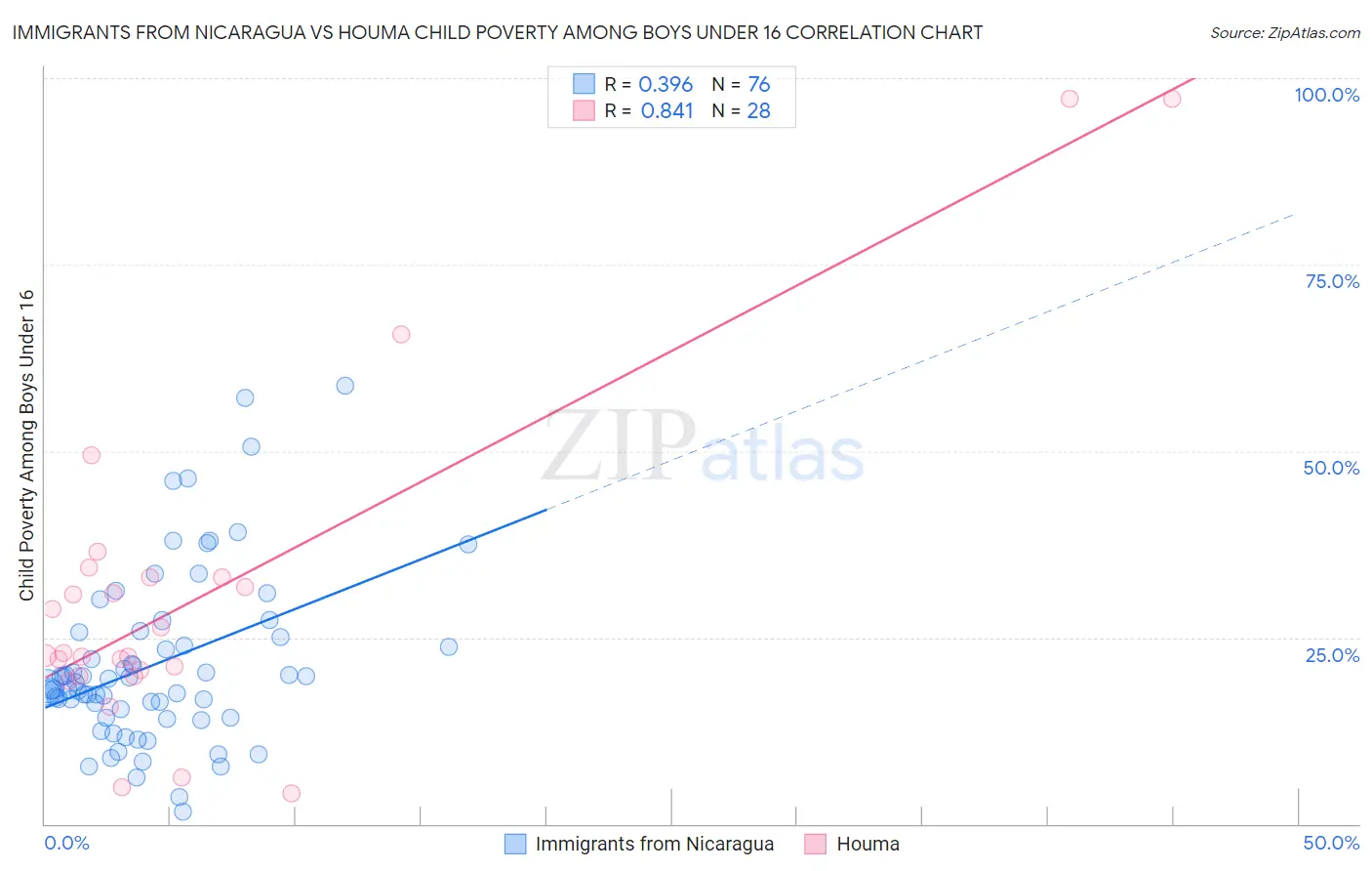 Immigrants from Nicaragua vs Houma Child Poverty Among Boys Under 16