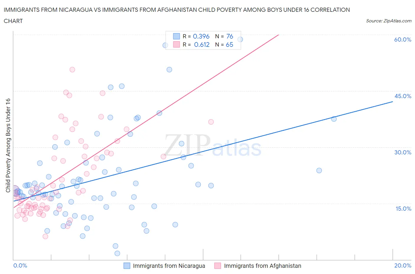Immigrants from Nicaragua vs Immigrants from Afghanistan Child Poverty Among Boys Under 16