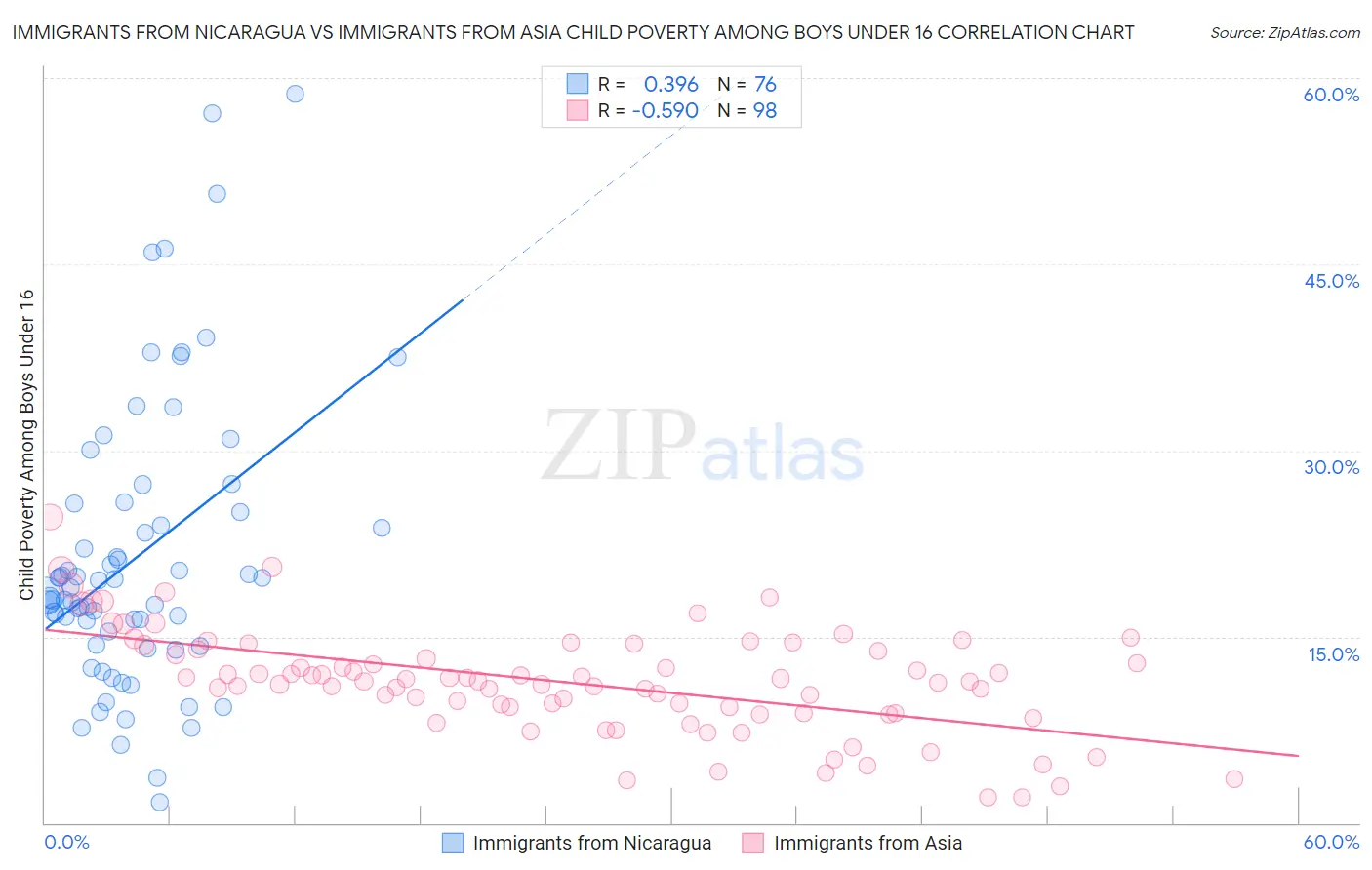 Immigrants from Nicaragua vs Immigrants from Asia Child Poverty Among Boys Under 16
