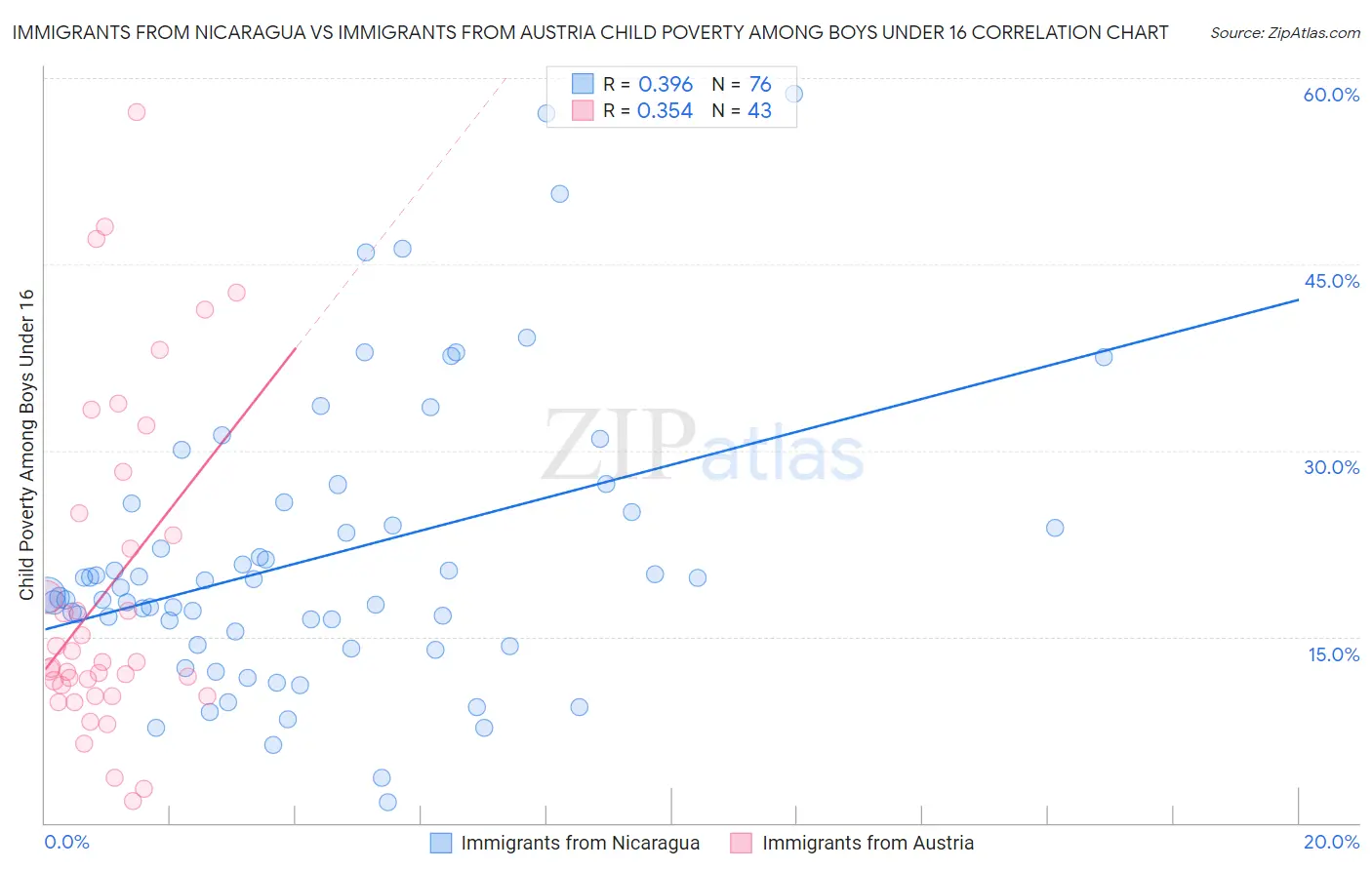 Immigrants from Nicaragua vs Immigrants from Austria Child Poverty Among Boys Under 16