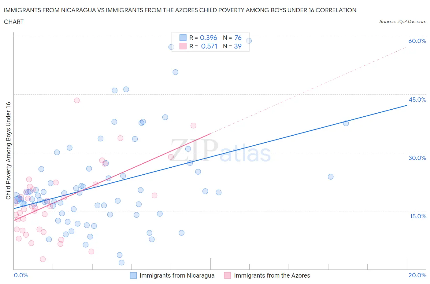 Immigrants from Nicaragua vs Immigrants from the Azores Child Poverty Among Boys Under 16
