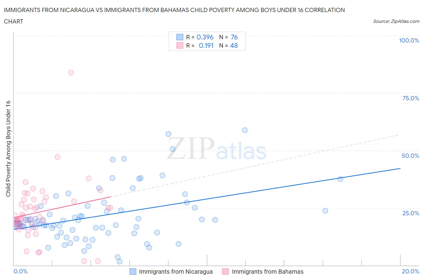 Immigrants from Nicaragua vs Immigrants from Bahamas Child Poverty Among Boys Under 16