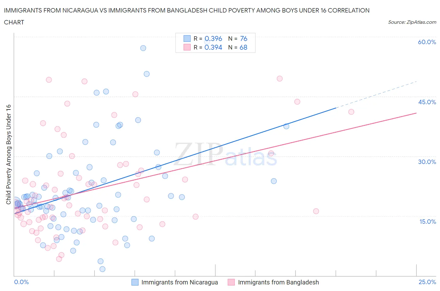 Immigrants from Nicaragua vs Immigrants from Bangladesh Child Poverty Among Boys Under 16