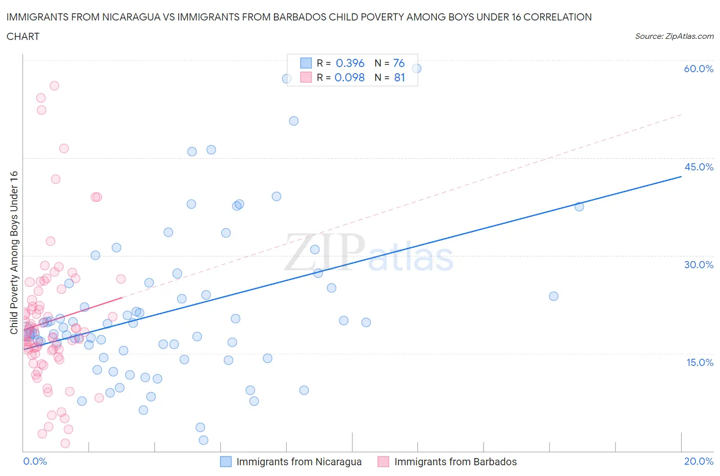 Immigrants from Nicaragua vs Immigrants from Barbados Child Poverty Among Boys Under 16