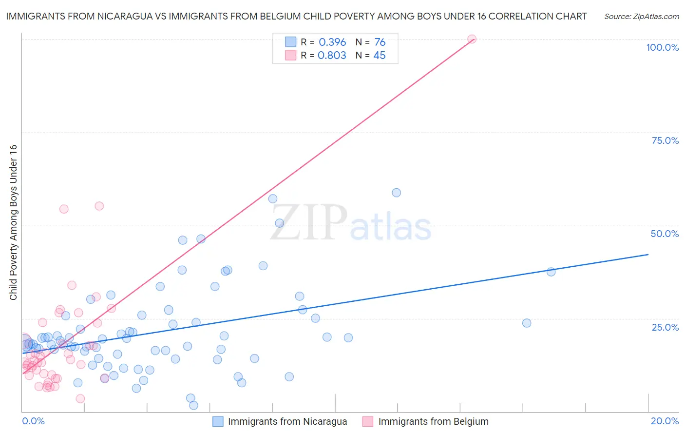 Immigrants from Nicaragua vs Immigrants from Belgium Child Poverty Among Boys Under 16