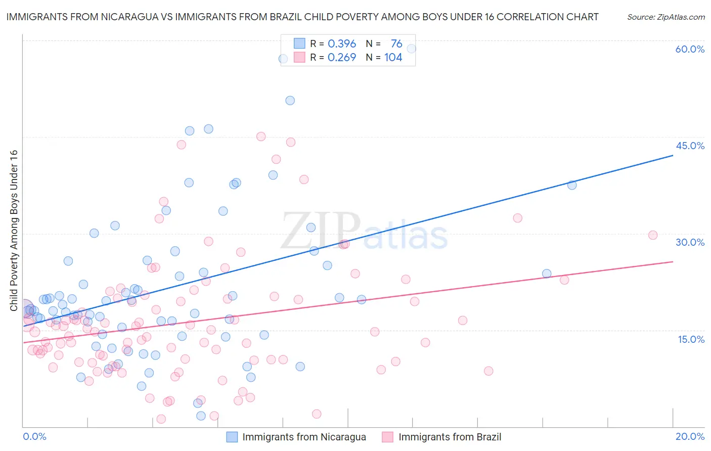 Immigrants from Nicaragua vs Immigrants from Brazil Child Poverty Among Boys Under 16