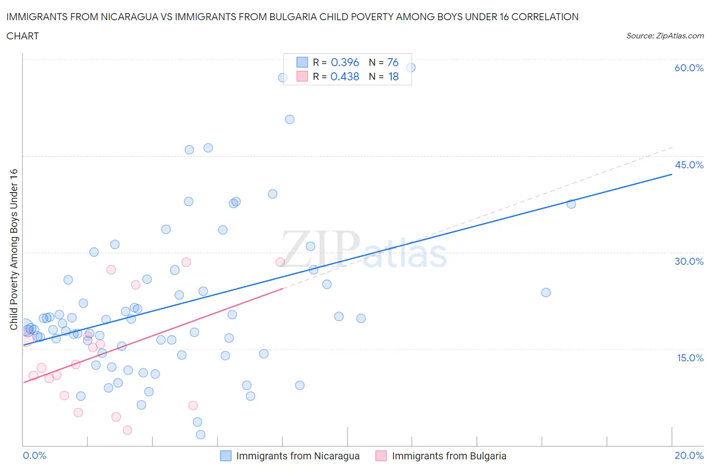 Immigrants from Nicaragua vs Immigrants from Bulgaria Child Poverty Among Boys Under 16