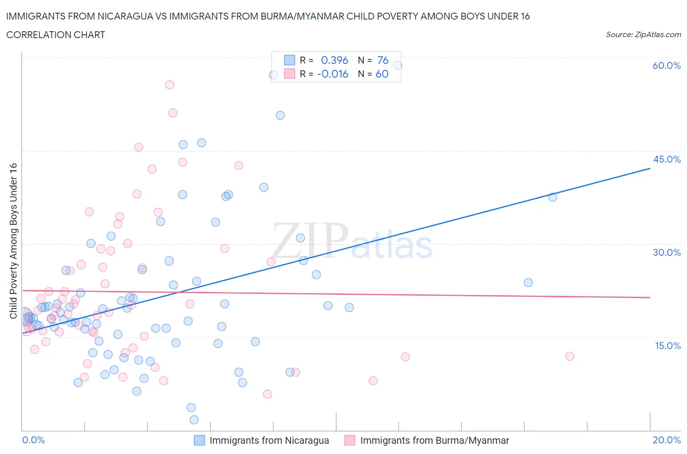 Immigrants from Nicaragua vs Immigrants from Burma/Myanmar Child Poverty Among Boys Under 16