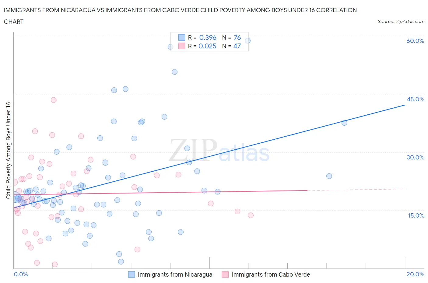 Immigrants from Nicaragua vs Immigrants from Cabo Verde Child Poverty Among Boys Under 16