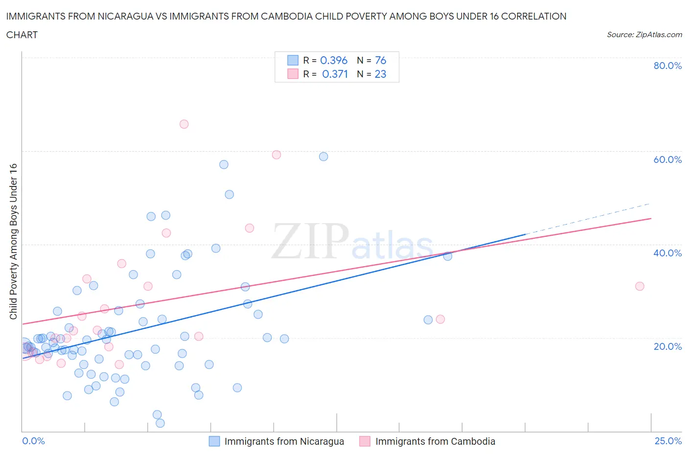Immigrants from Nicaragua vs Immigrants from Cambodia Child Poverty Among Boys Under 16