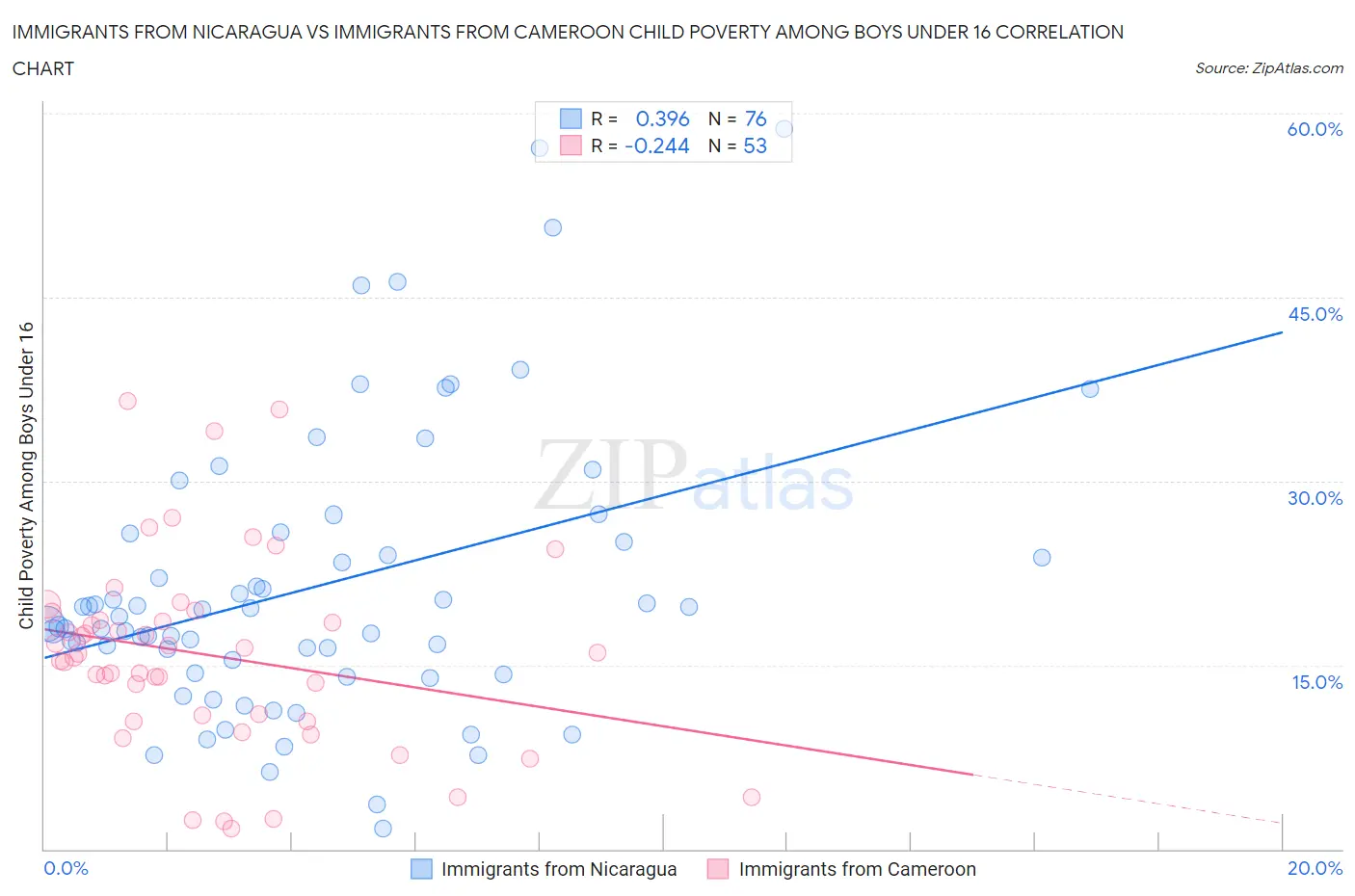 Immigrants from Nicaragua vs Immigrants from Cameroon Child Poverty Among Boys Under 16