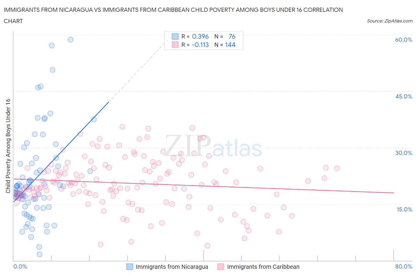Immigrants from Nicaragua vs Immigrants from Caribbean Child Poverty Among Boys Under 16