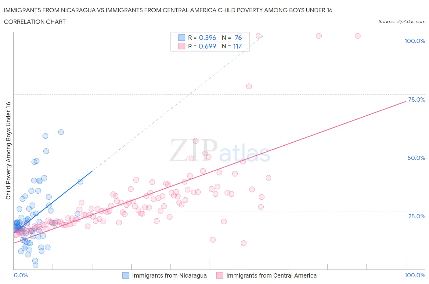 Immigrants from Nicaragua vs Immigrants from Central America Child Poverty Among Boys Under 16