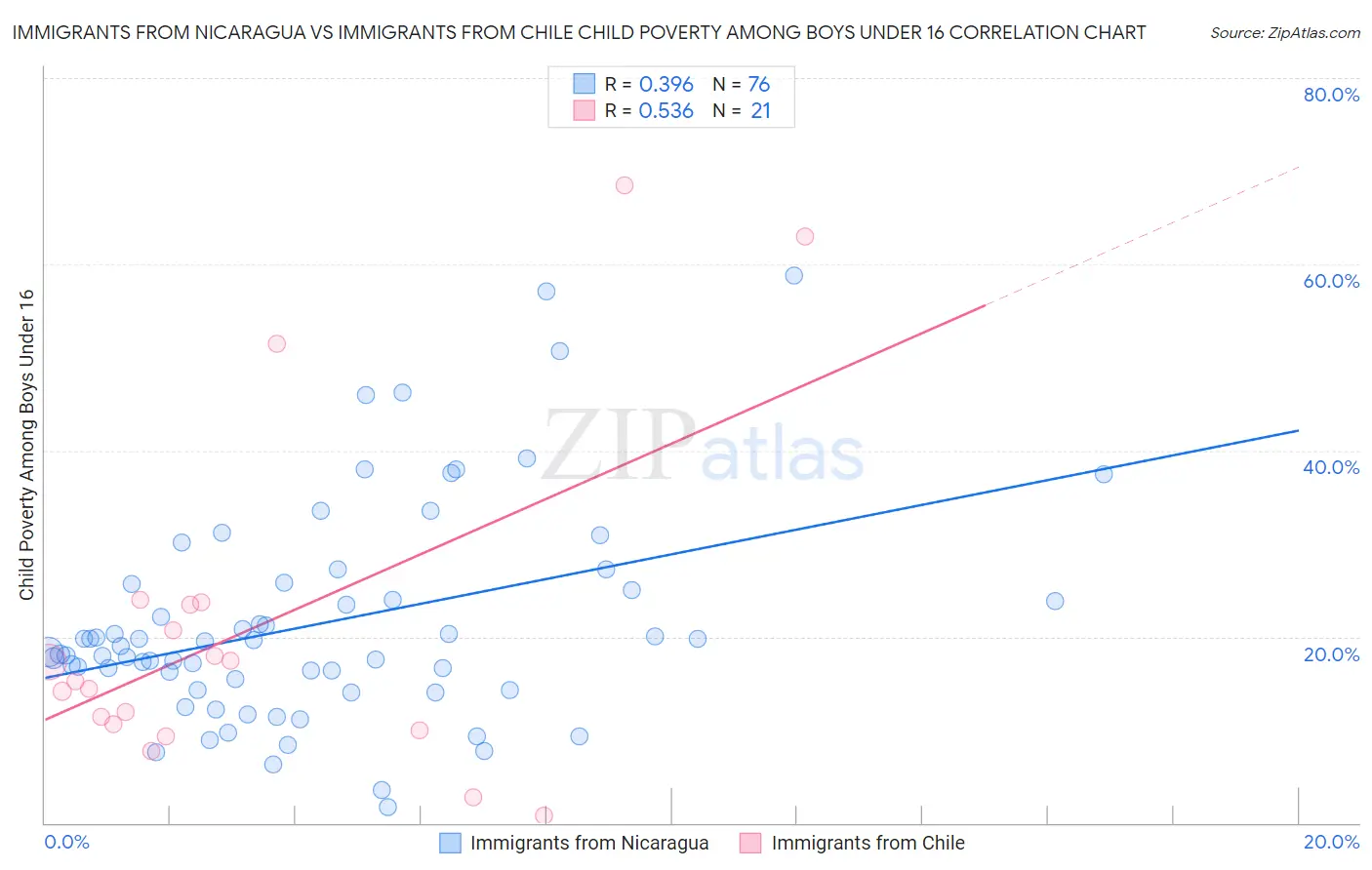 Immigrants from Nicaragua vs Immigrants from Chile Child Poverty Among Boys Under 16