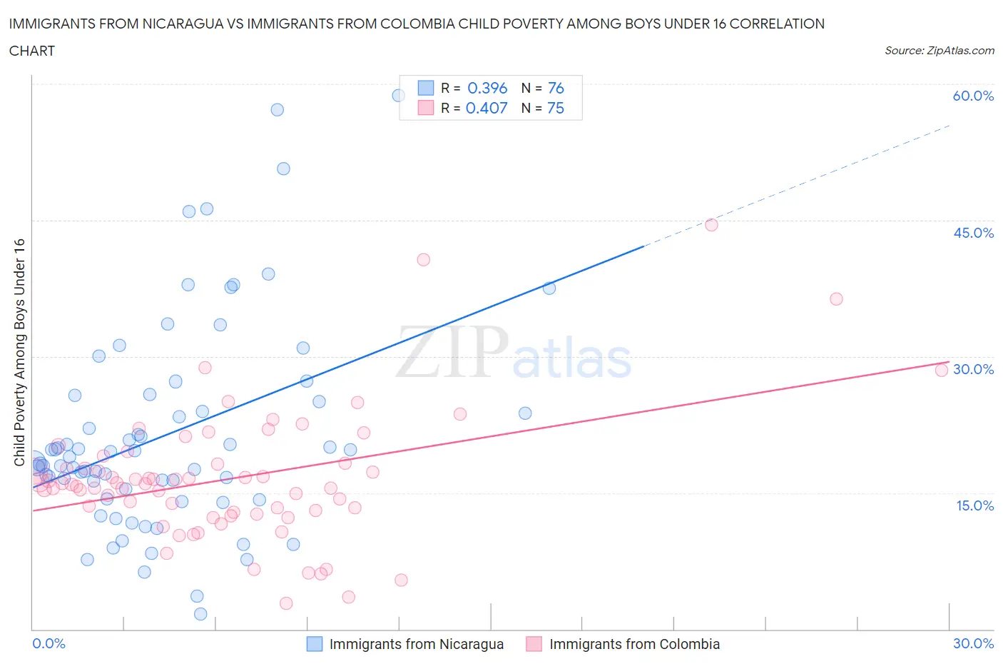 Immigrants from Nicaragua vs Immigrants from Colombia Child Poverty Among Boys Under 16