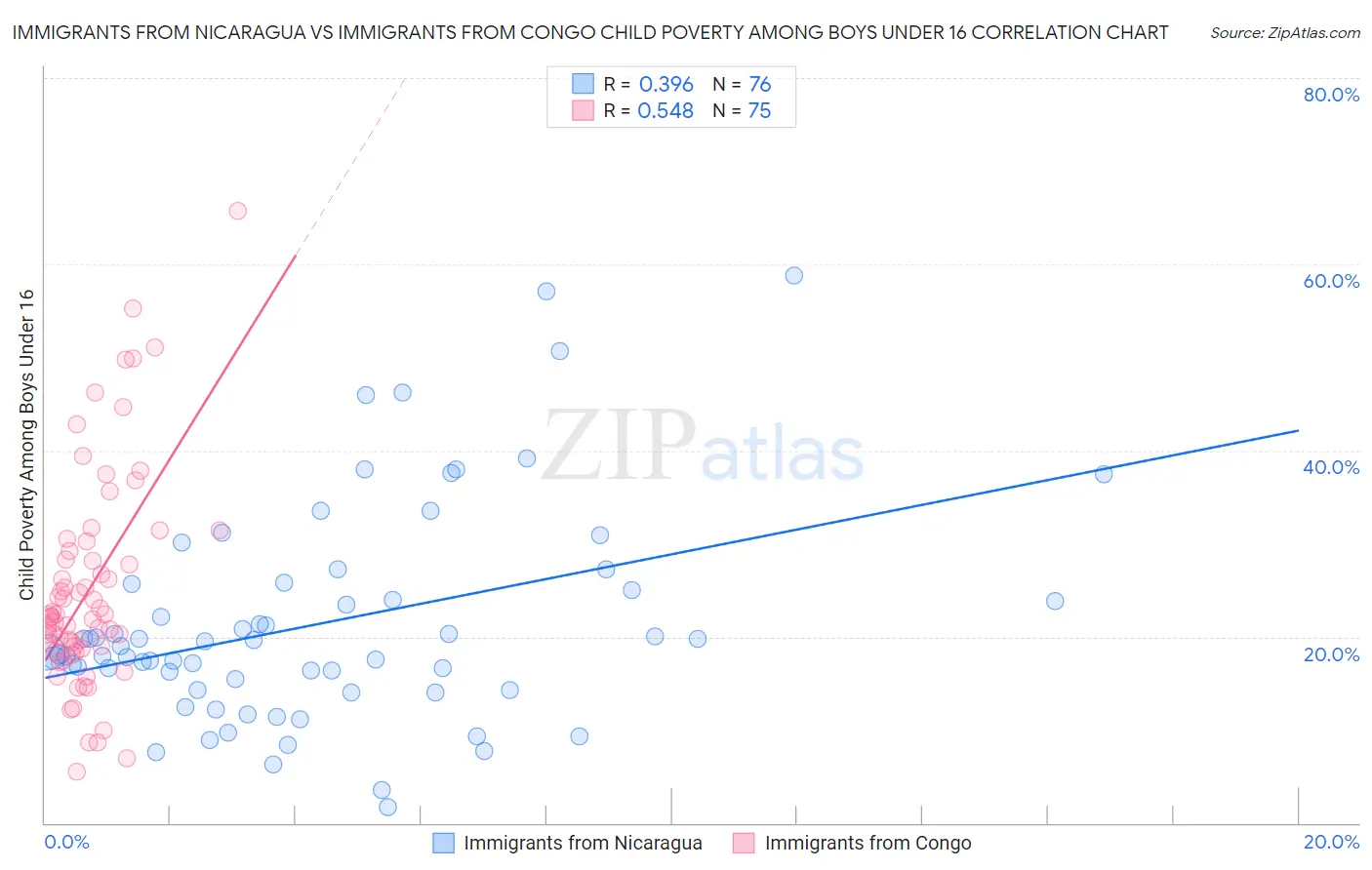 Immigrants from Nicaragua vs Immigrants from Congo Child Poverty Among Boys Under 16