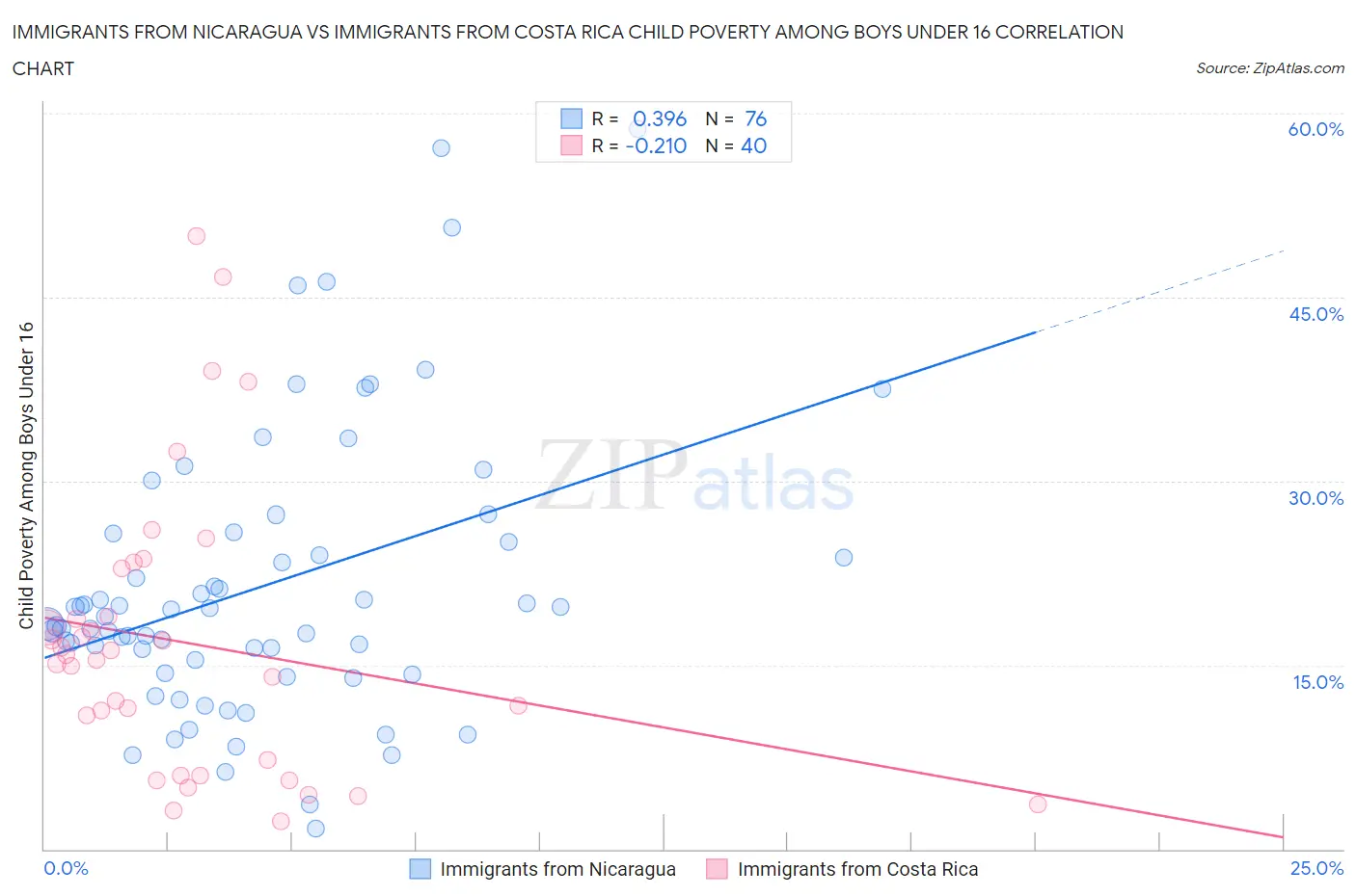 Immigrants from Nicaragua vs Immigrants from Costa Rica Child Poverty Among Boys Under 16