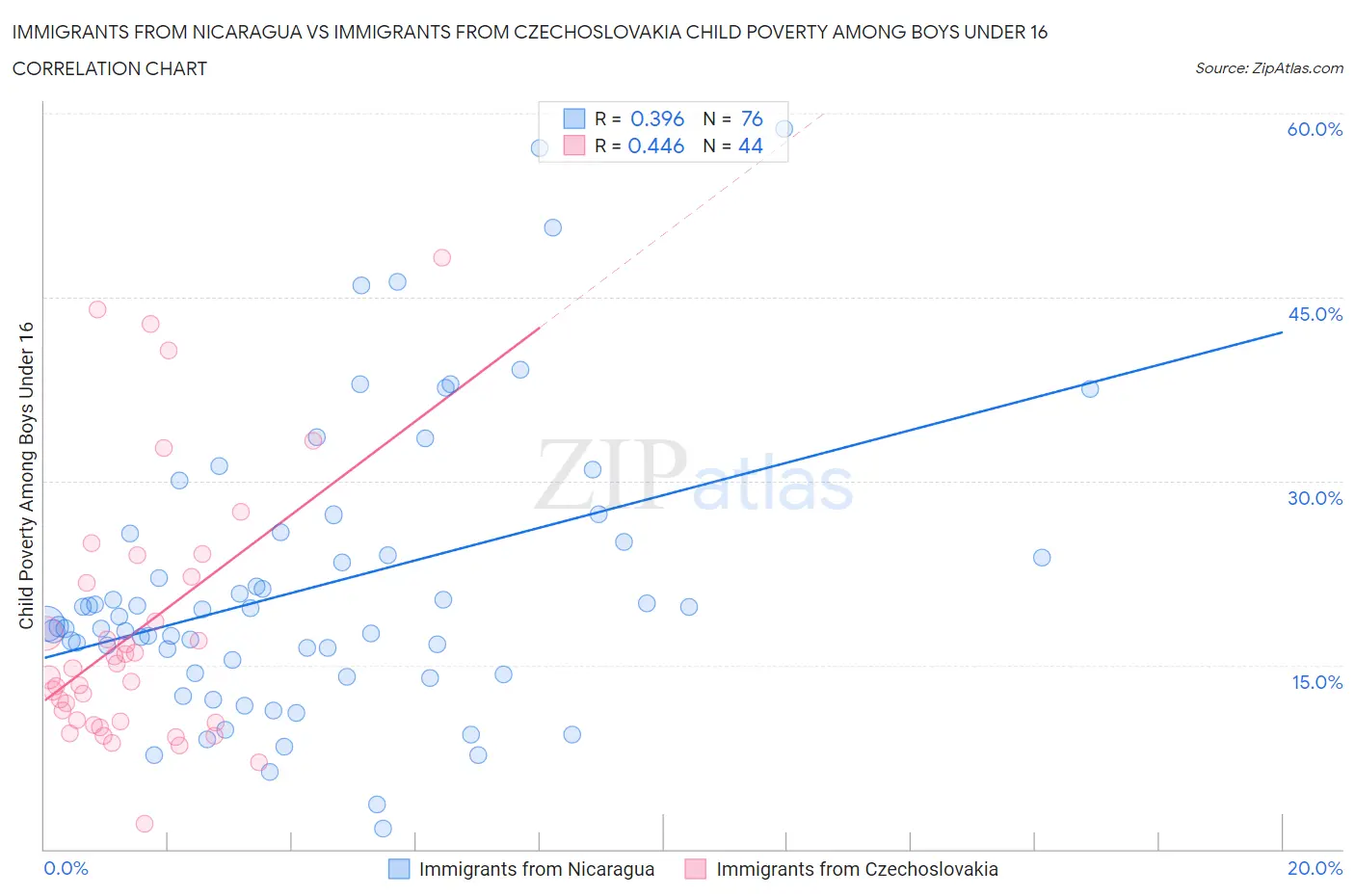 Immigrants from Nicaragua vs Immigrants from Czechoslovakia Child Poverty Among Boys Under 16