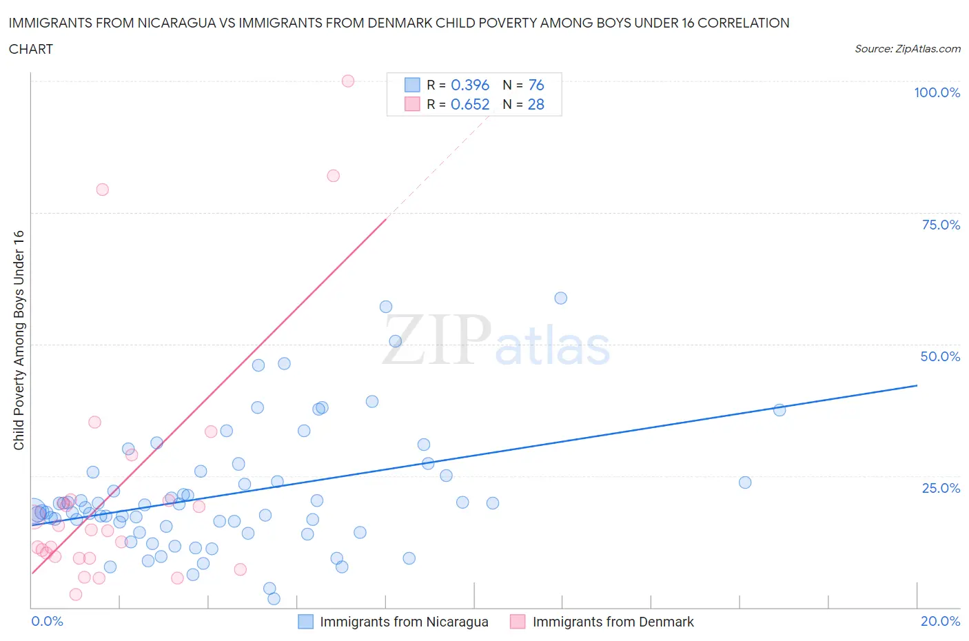 Immigrants from Nicaragua vs Immigrants from Denmark Child Poverty Among Boys Under 16