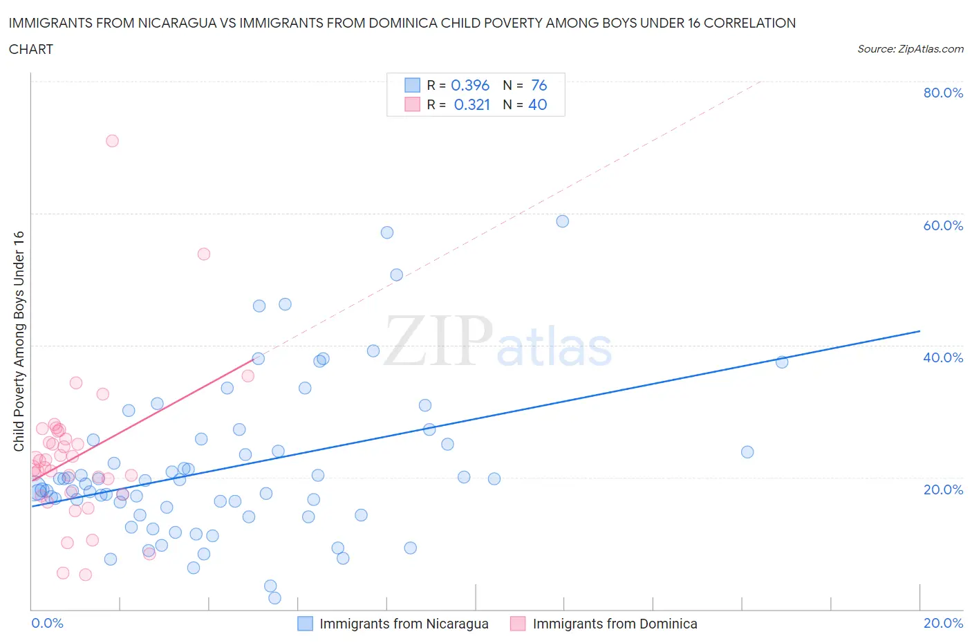 Immigrants from Nicaragua vs Immigrants from Dominica Child Poverty Among Boys Under 16