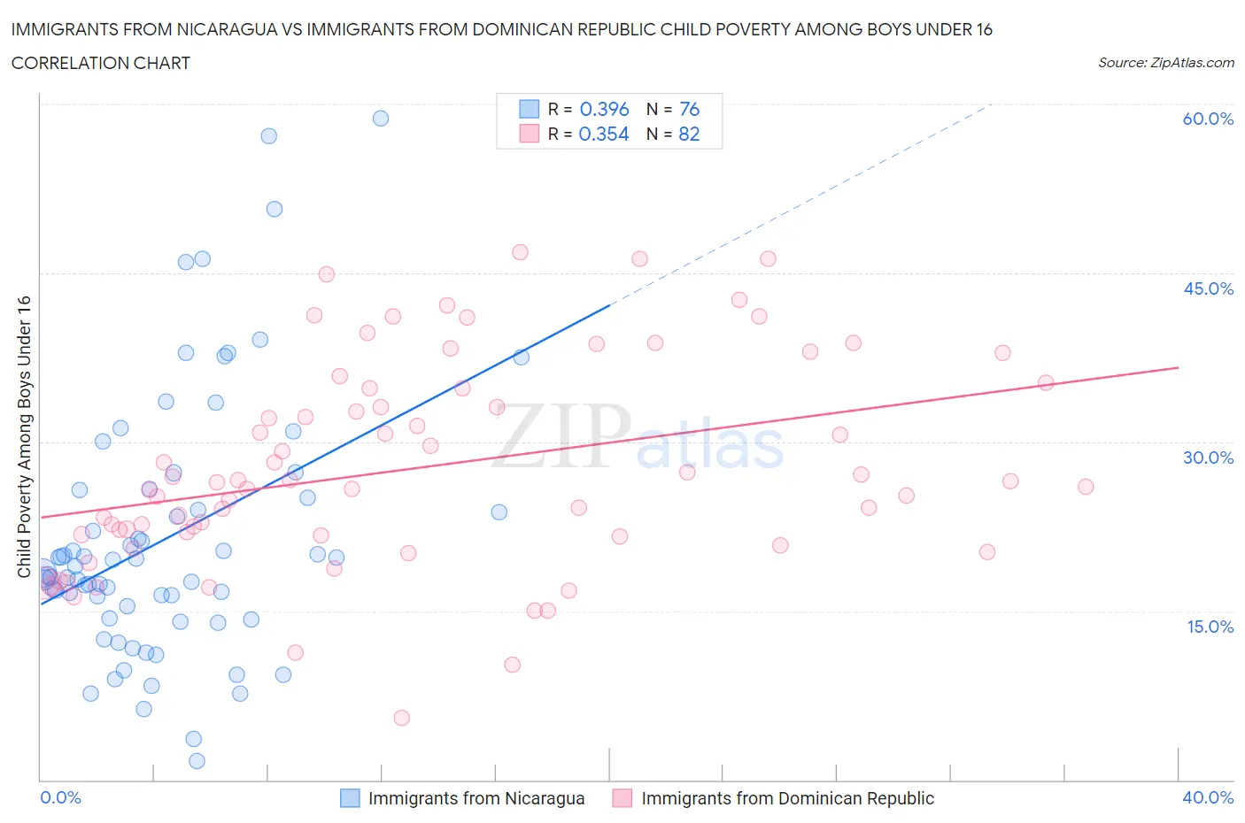 Immigrants from Nicaragua vs Immigrants from Dominican Republic Child Poverty Among Boys Under 16