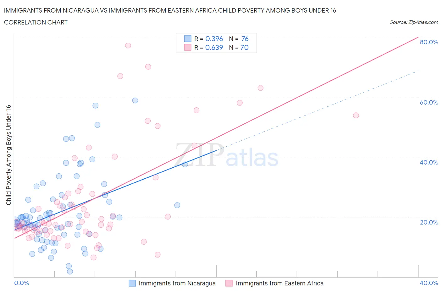 Immigrants from Nicaragua vs Immigrants from Eastern Africa Child Poverty Among Boys Under 16