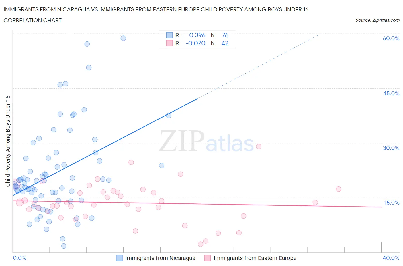 Immigrants from Nicaragua vs Immigrants from Eastern Europe Child Poverty Among Boys Under 16