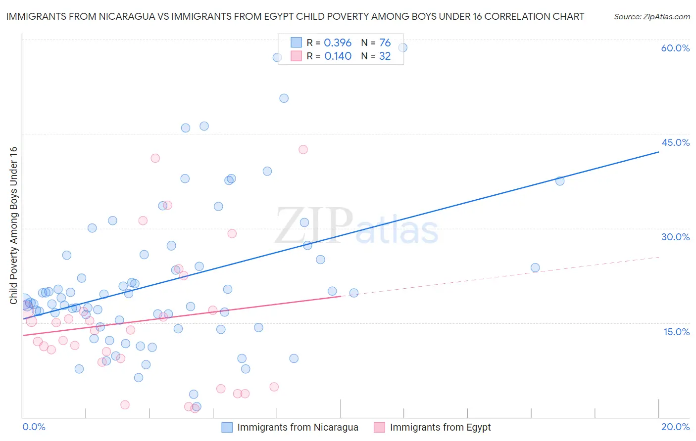 Immigrants from Nicaragua vs Immigrants from Egypt Child Poverty Among Boys Under 16