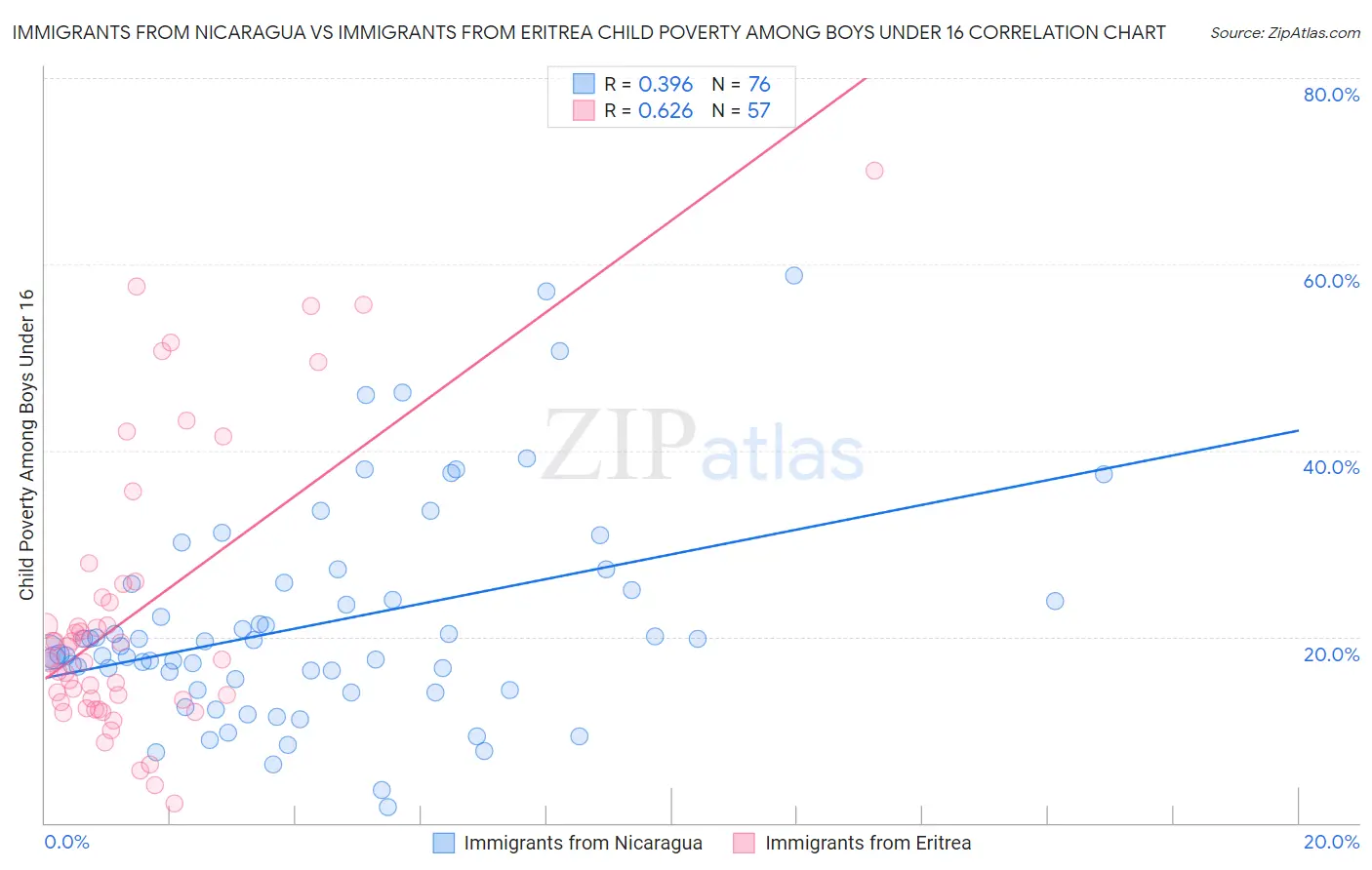 Immigrants from Nicaragua vs Immigrants from Eritrea Child Poverty Among Boys Under 16