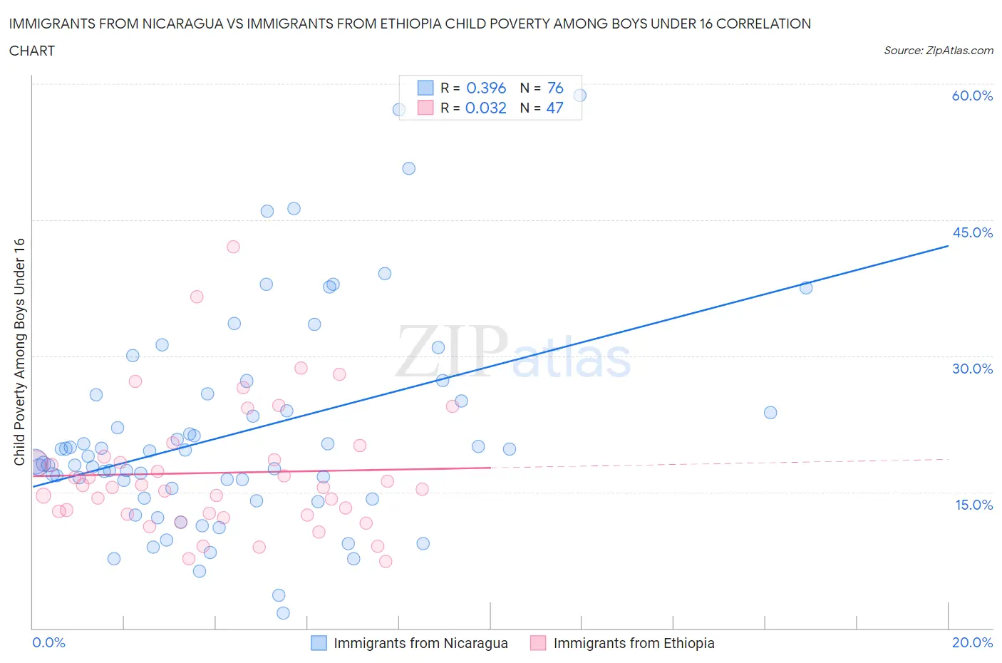 Immigrants from Nicaragua vs Immigrants from Ethiopia Child Poverty Among Boys Under 16