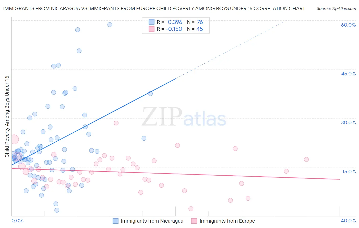 Immigrants from Nicaragua vs Immigrants from Europe Child Poverty Among Boys Under 16