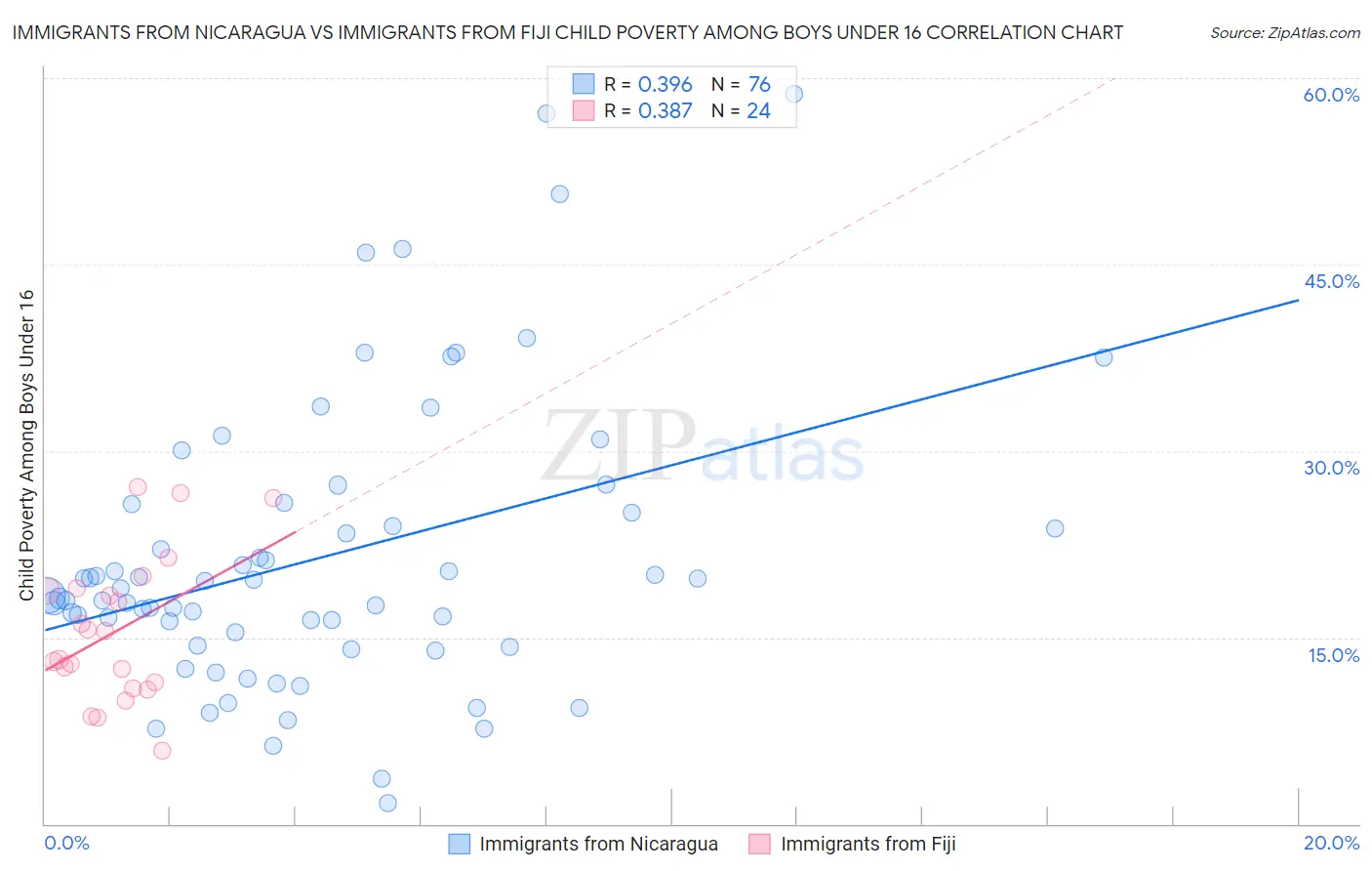 Immigrants from Nicaragua vs Immigrants from Fiji Child Poverty Among Boys Under 16