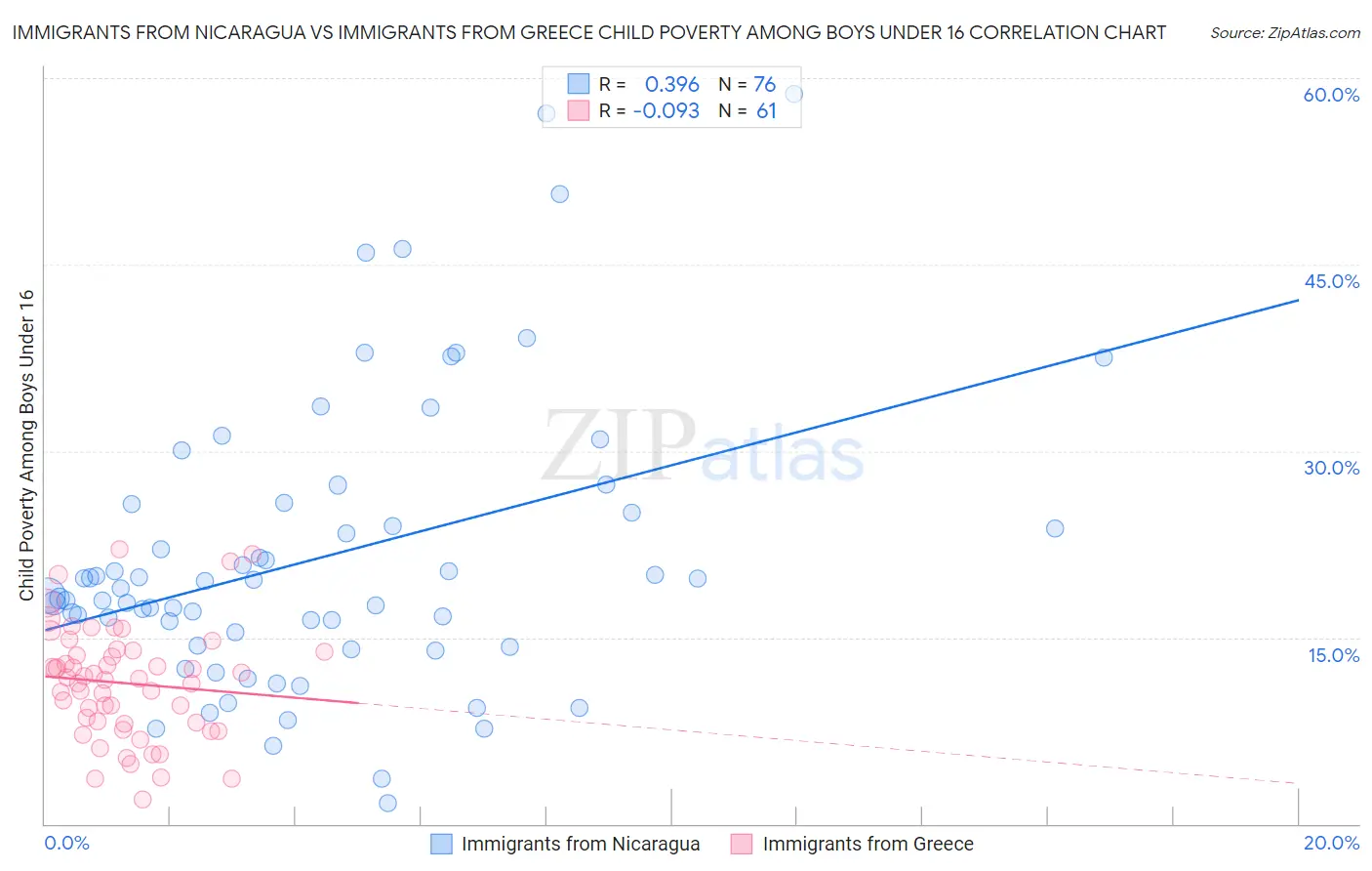Immigrants from Nicaragua vs Immigrants from Greece Child Poverty Among Boys Under 16