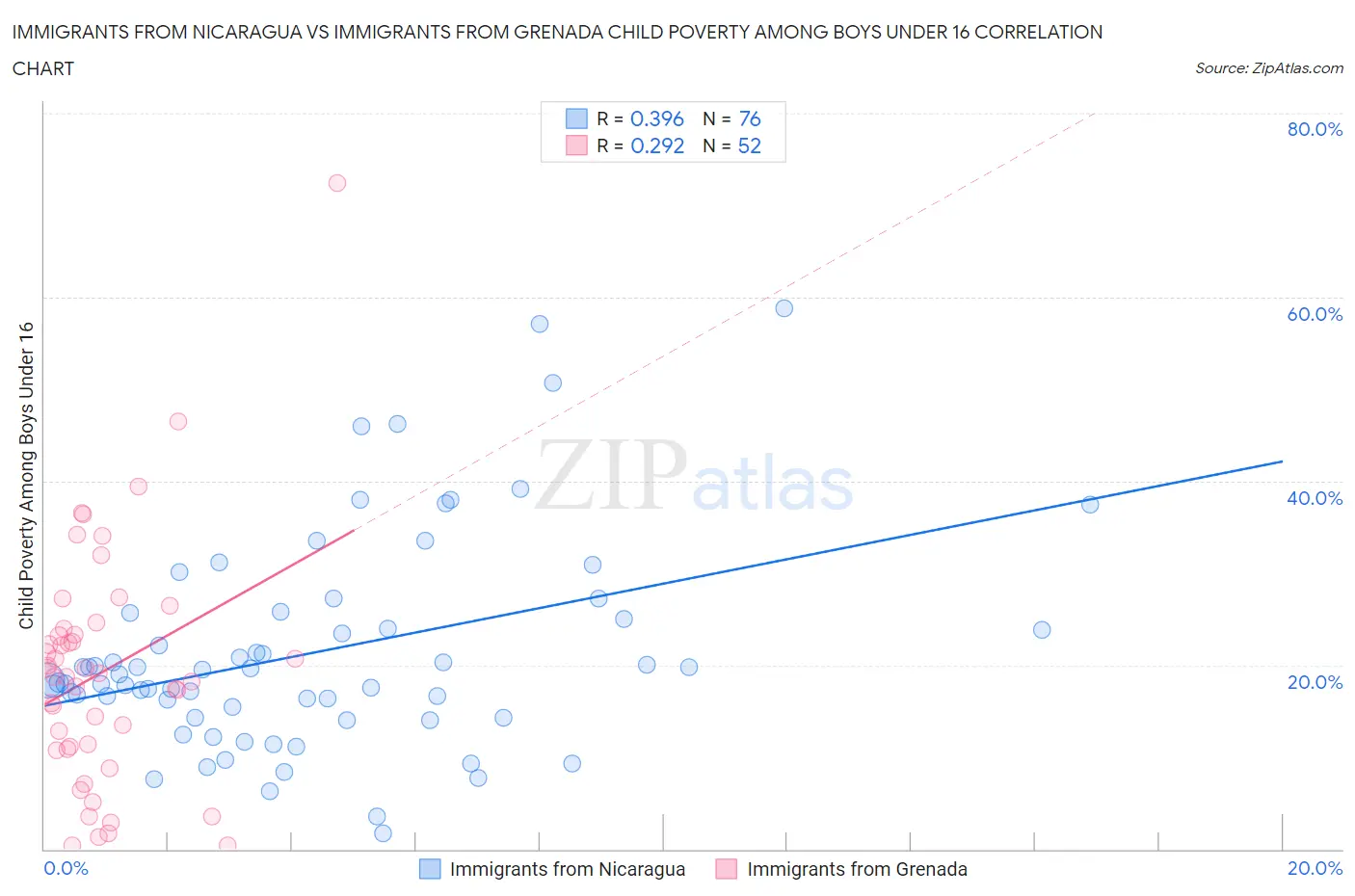Immigrants from Nicaragua vs Immigrants from Grenada Child Poverty Among Boys Under 16