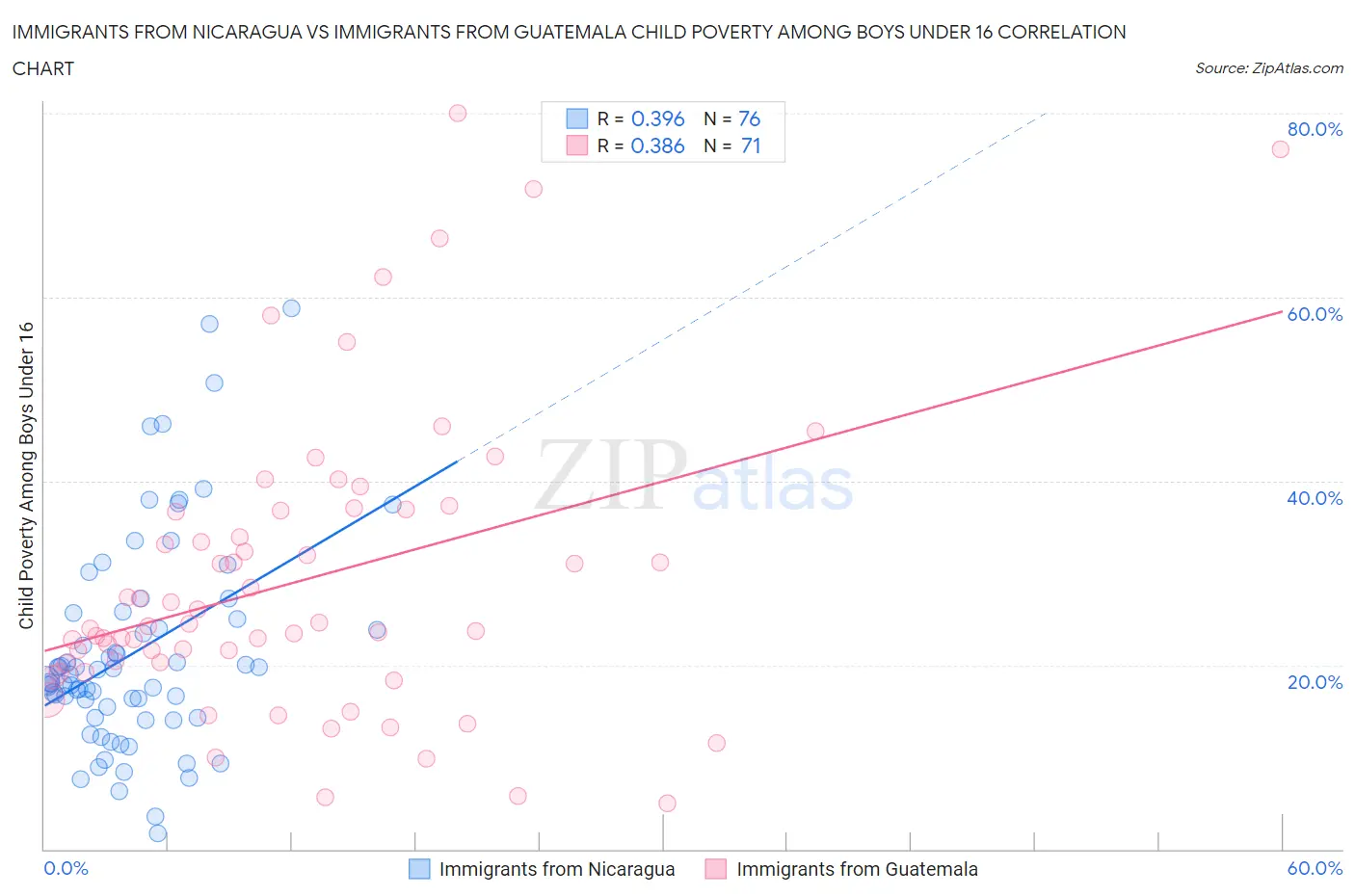 Immigrants from Nicaragua vs Immigrants from Guatemala Child Poverty Among Boys Under 16