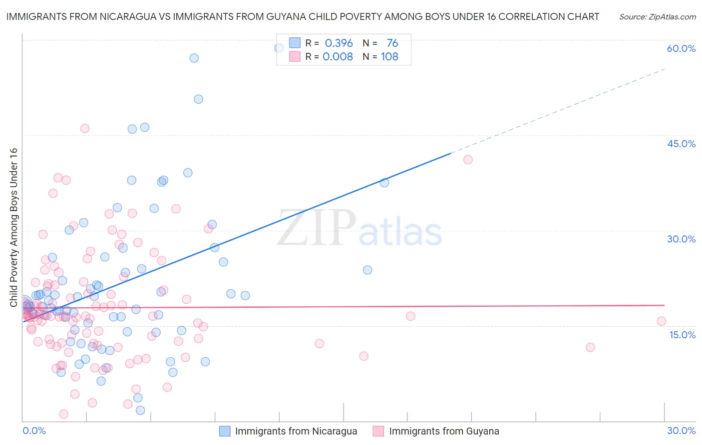 Immigrants from Nicaragua vs Immigrants from Guyana Child Poverty Among Boys Under 16