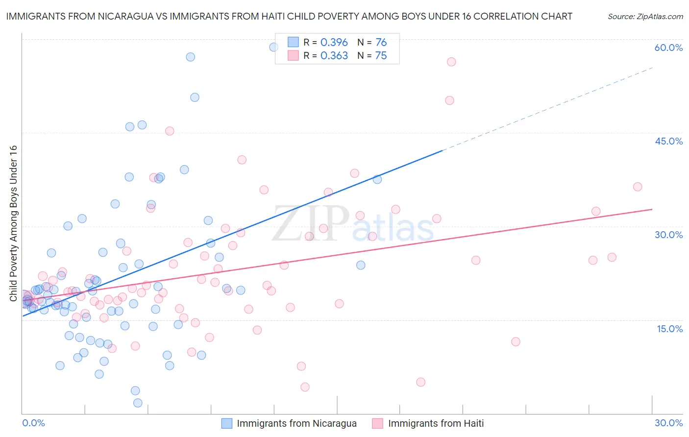 Immigrants from Nicaragua vs Immigrants from Haiti Child Poverty Among Boys Under 16