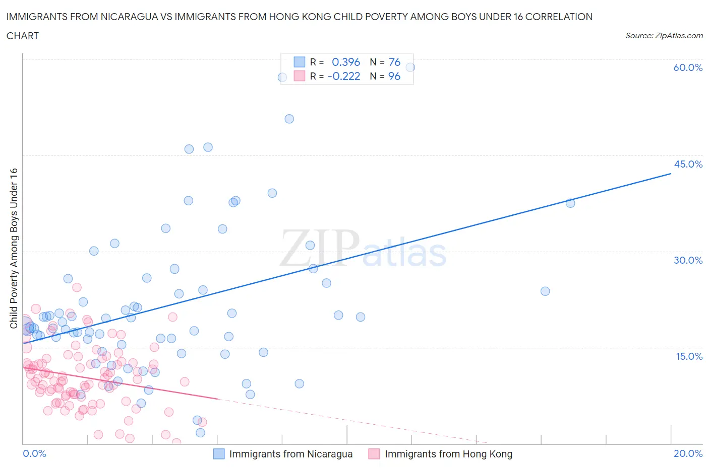 Immigrants from Nicaragua vs Immigrants from Hong Kong Child Poverty Among Boys Under 16