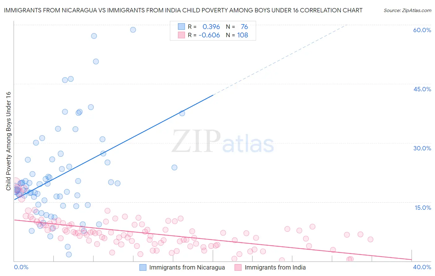 Immigrants from Nicaragua vs Immigrants from India Child Poverty Among Boys Under 16