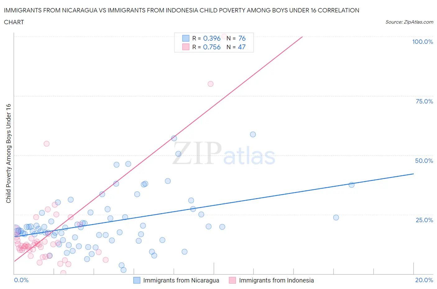 Immigrants from Nicaragua vs Immigrants from Indonesia Child Poverty Among Boys Under 16
