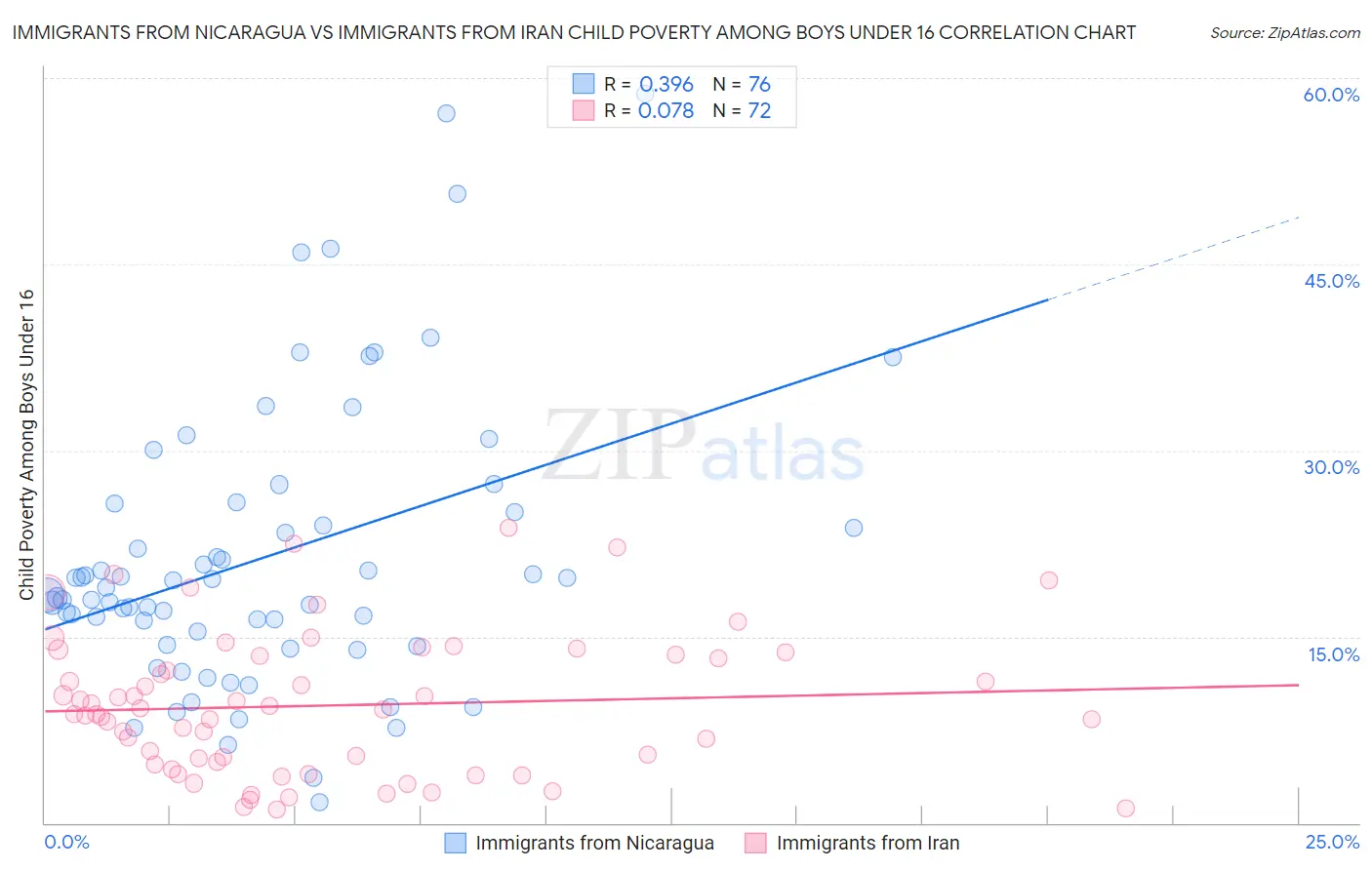 Immigrants from Nicaragua vs Immigrants from Iran Child Poverty Among Boys Under 16
