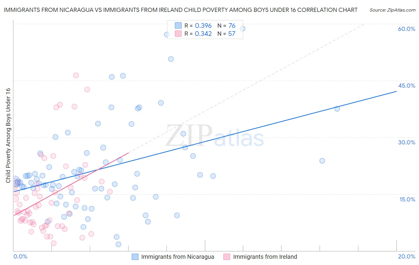 Immigrants from Nicaragua vs Immigrants from Ireland Child Poverty Among Boys Under 16