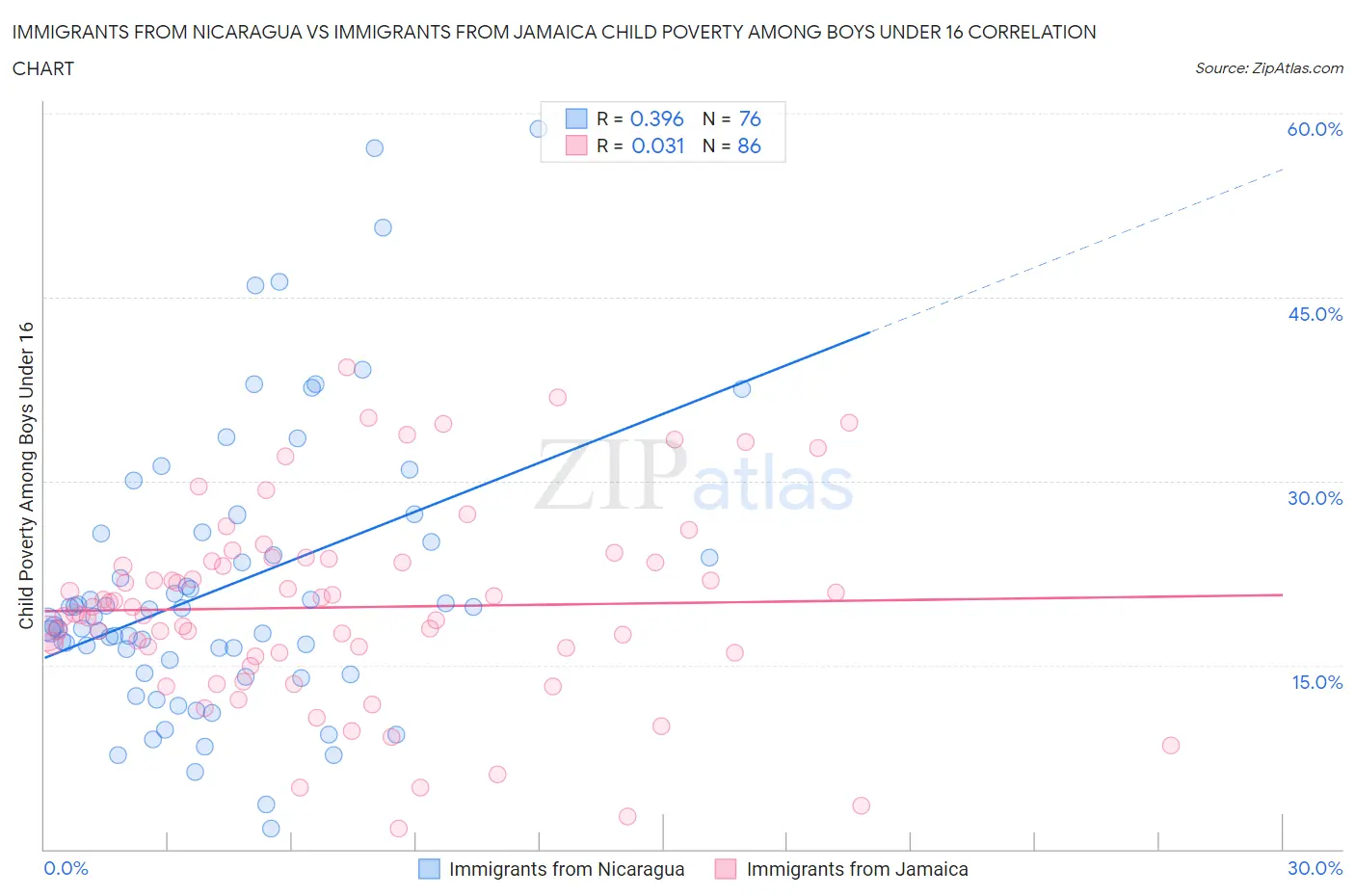 Immigrants from Nicaragua vs Immigrants from Jamaica Child Poverty Among Boys Under 16
