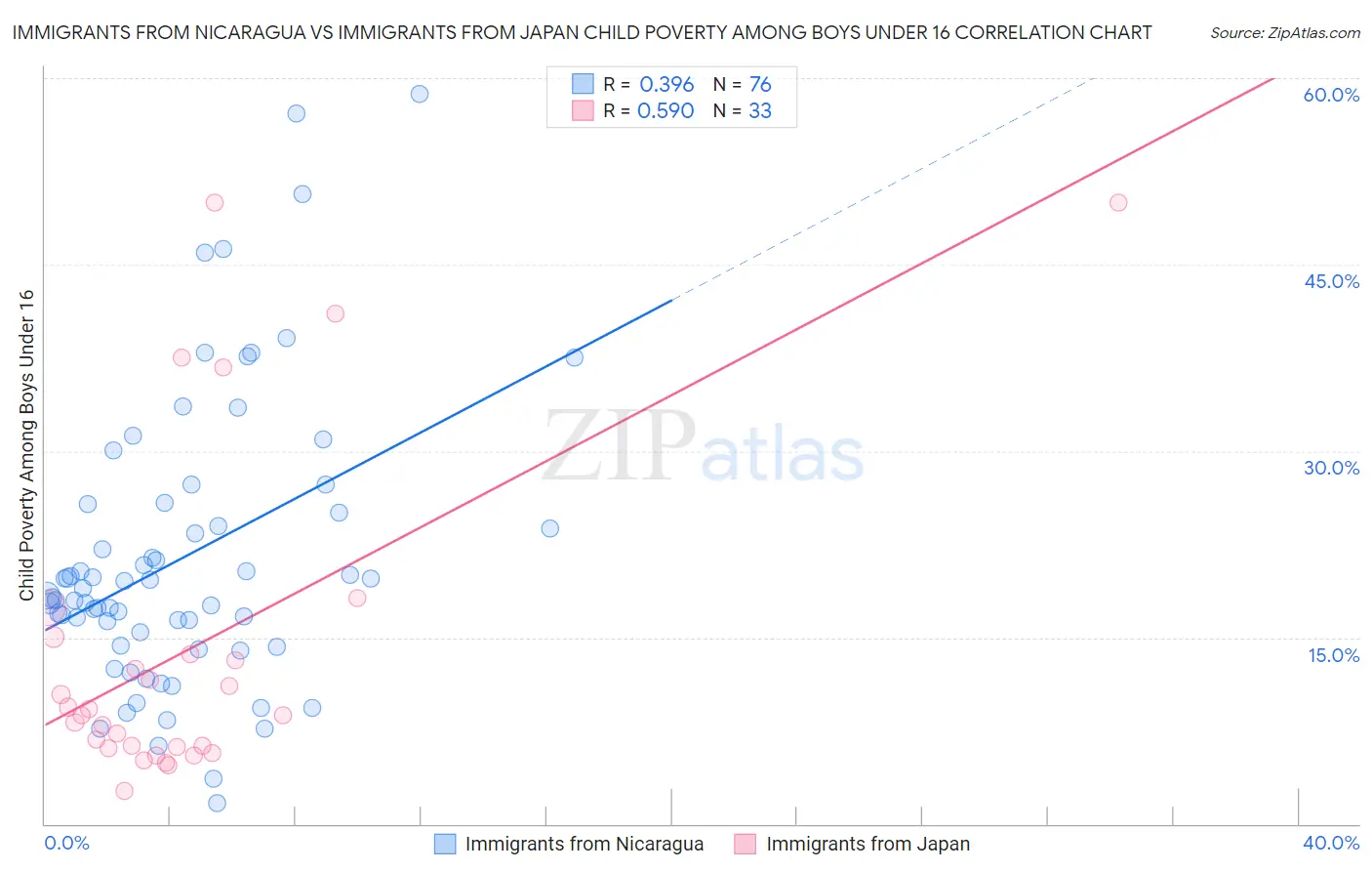 Immigrants from Nicaragua vs Immigrants from Japan Child Poverty Among Boys Under 16