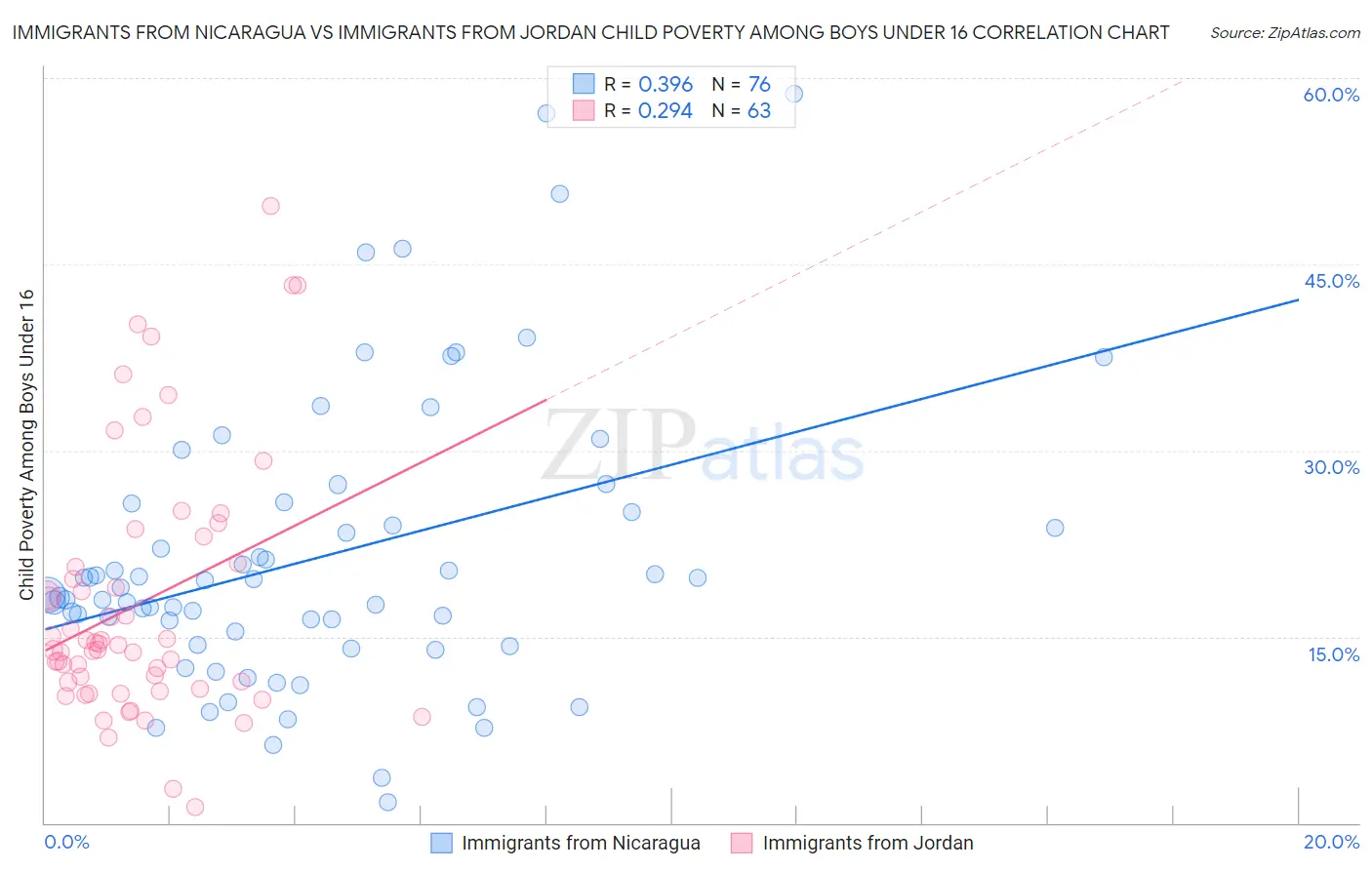 Immigrants from Nicaragua vs Immigrants from Jordan Child Poverty Among Boys Under 16