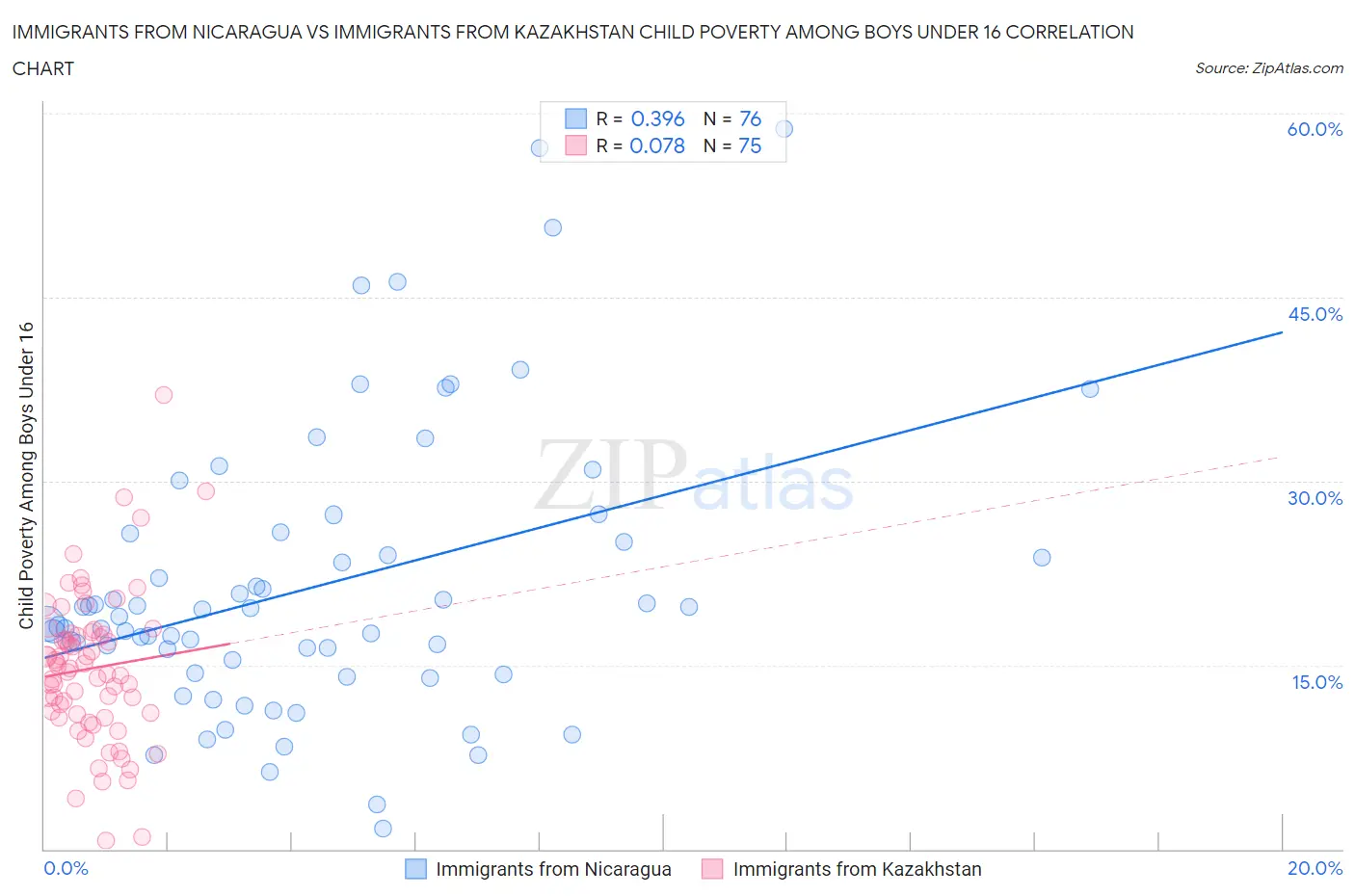 Immigrants from Nicaragua vs Immigrants from Kazakhstan Child Poverty Among Boys Under 16