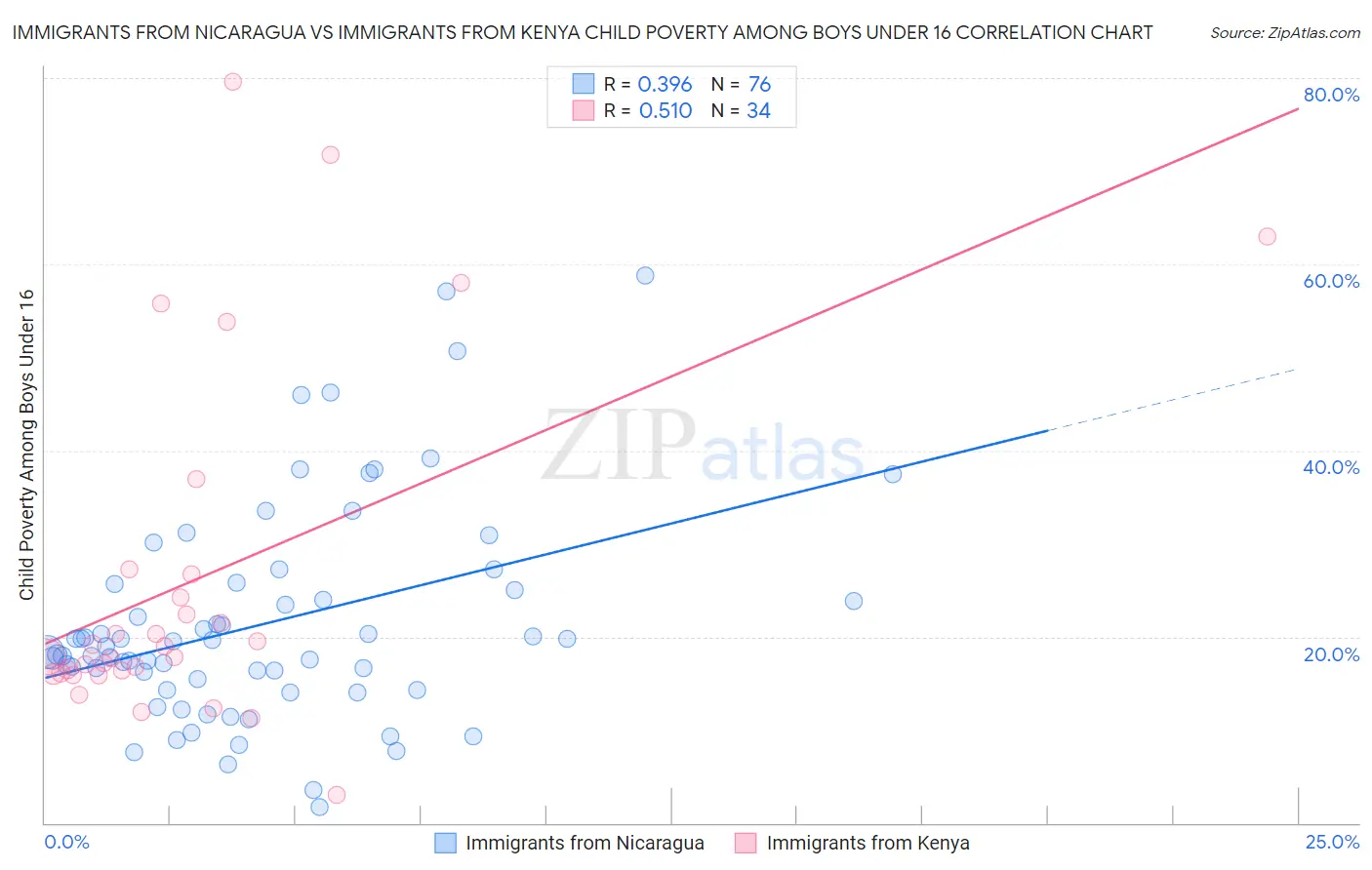 Immigrants from Nicaragua vs Immigrants from Kenya Child Poverty Among Boys Under 16